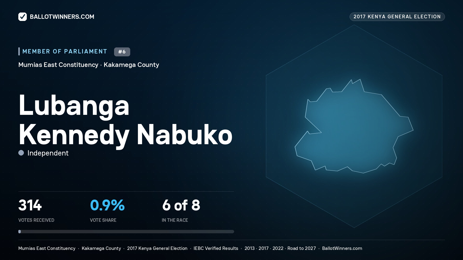 LUBANGA KENNEDY NABUKO, INDEPENDENT, contested Member of Parliament for MUMIAS EAST, 314 votes, 2017 Kenya general election.