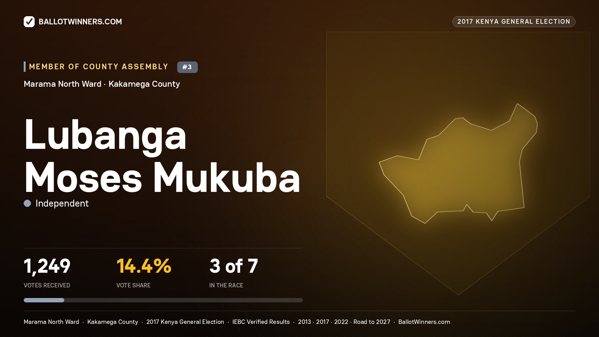 LUBANGA MOSES MUKUBA, INDEPENDENT, contested Member of County Assembly for MARAMA NORTH, 1,249 votes, 2017 Kenya general election.