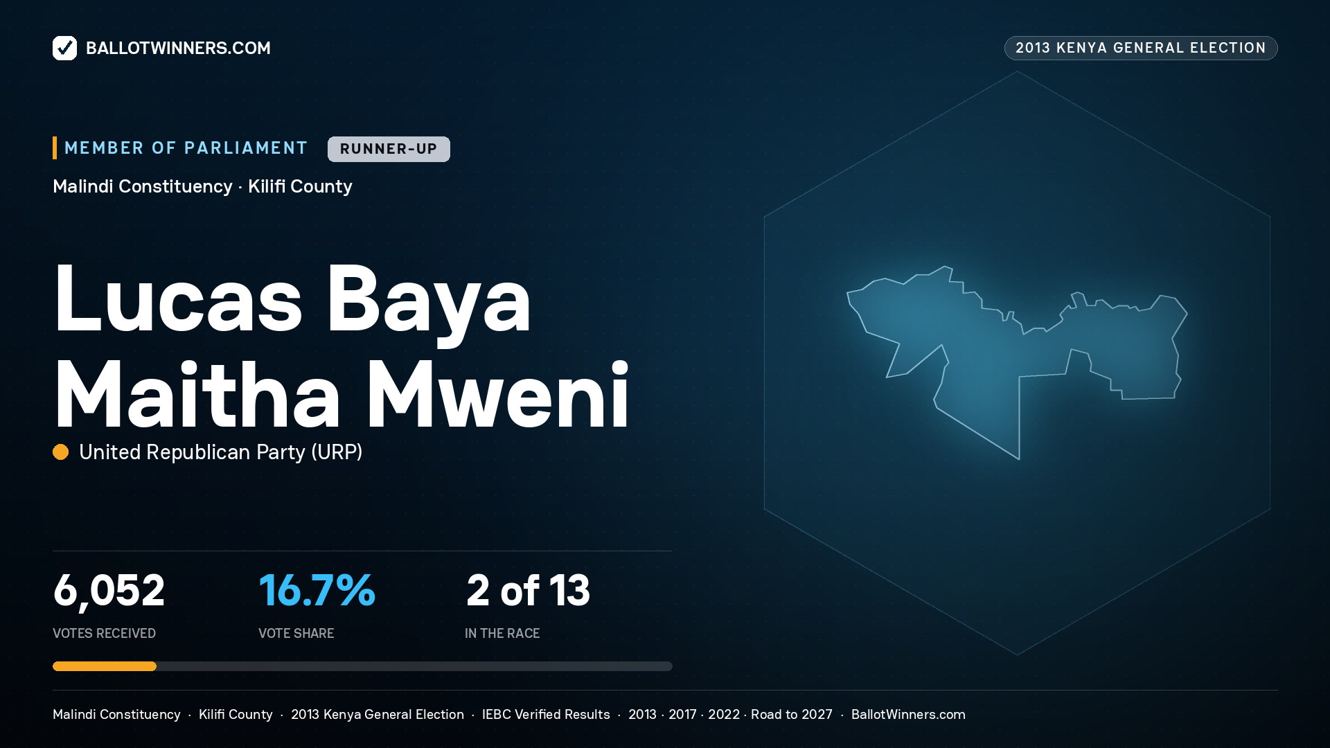 LUCAS BAYA MAITHA MWENI, contested Member of Parliament for MALINDI, 6,052 votes, 2013 Kenya general election.