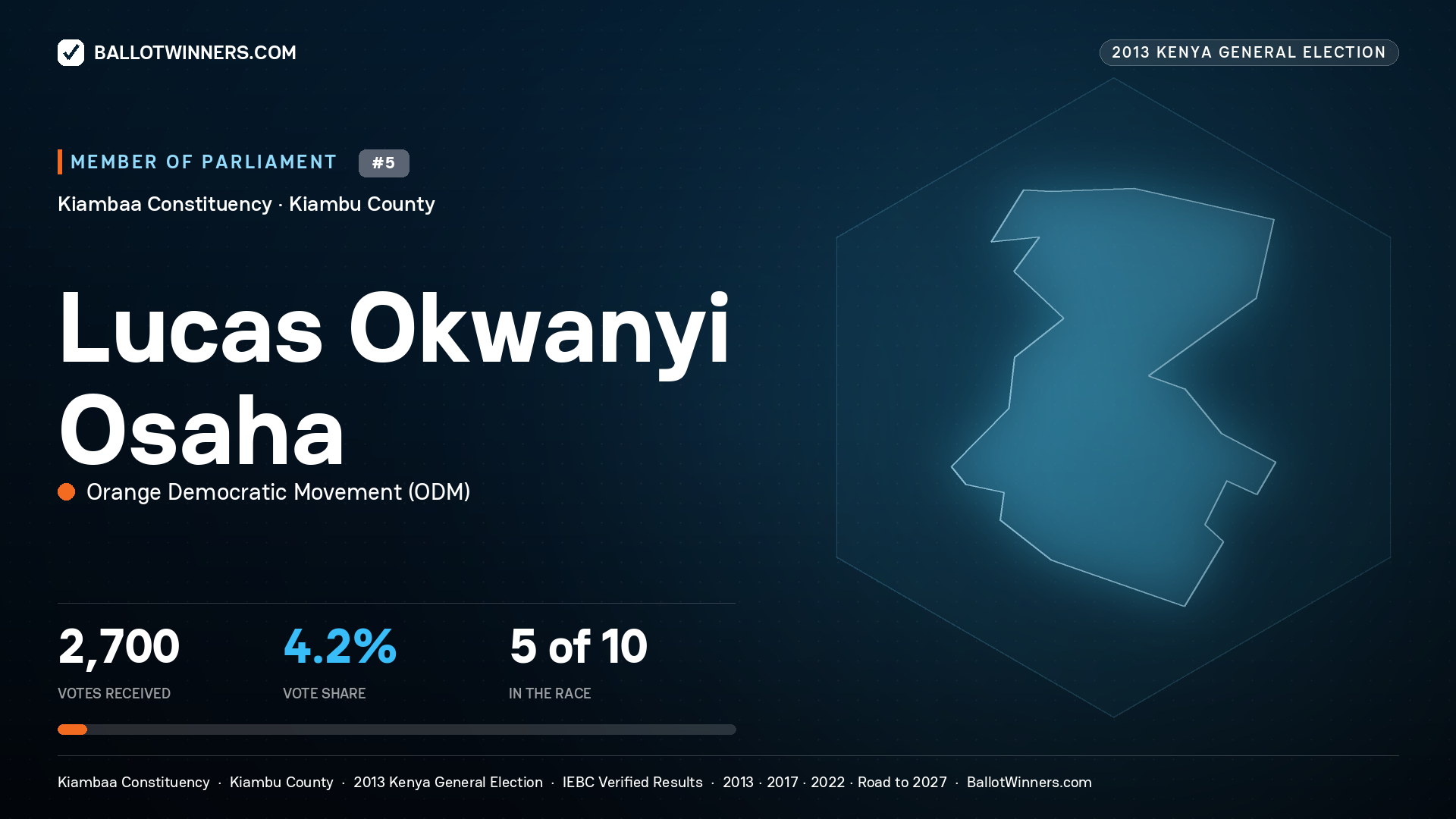 LUCAS OKWANYI OSAHA, contested Member of Parliament for KIAMBAA, 2,700 votes, 2013 Kenya general election.