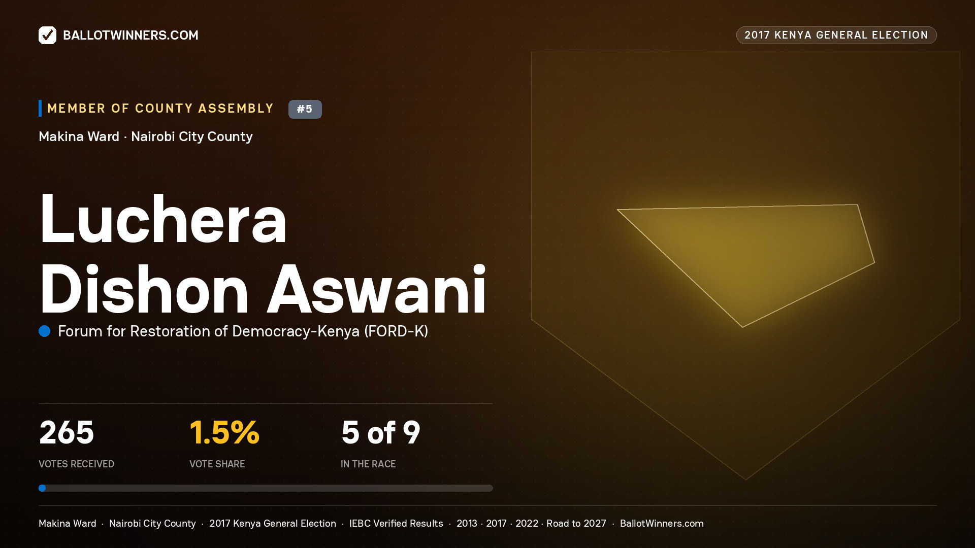 LUCHERA DISHON ASWANI, FORUM FOR RESTORATION OF DEMOCRACY-KENYA, contested Member of County Assembly for MAKINA, 265 votes, 2017 Kenya general election.