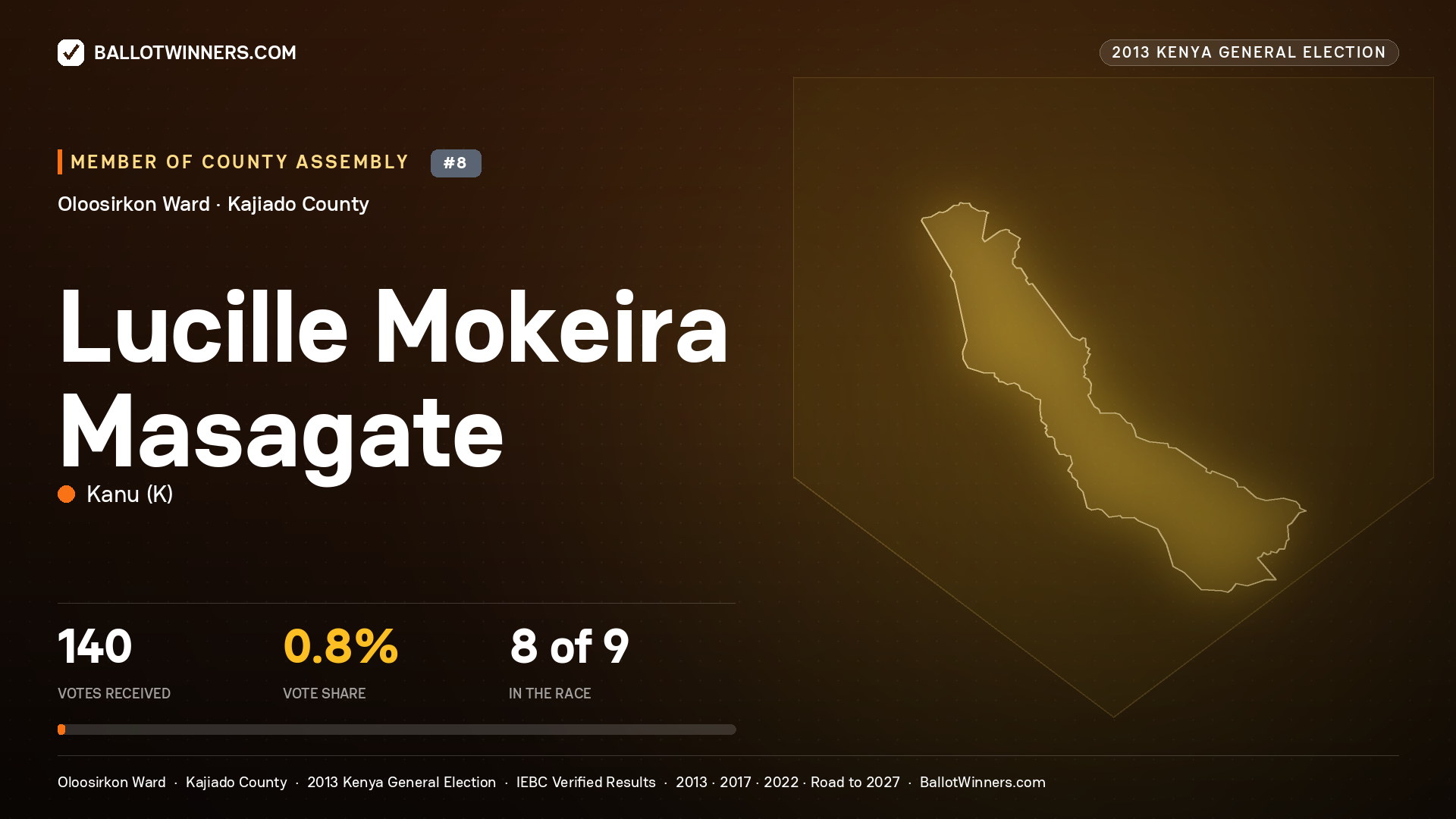 LUCILLE MOKEIRA MASAGATE, contested Member of County Assembly for OLOOSIRKON, 140 votes, 2013 Kenya general election.