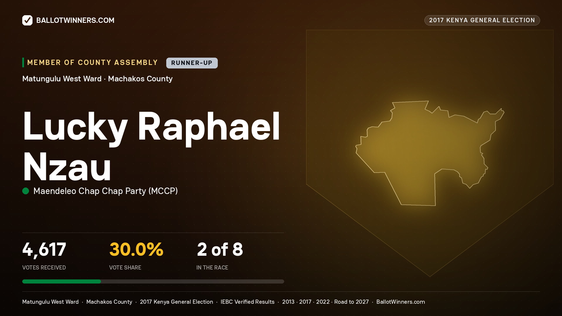 LUCKY RAPHAEL NZAU, MAENDELEO CHAP CHAP PARTY, contested Member of County Assembly for MATUNGULU WEST, 4,617 votes, 2017 Kenya general election.