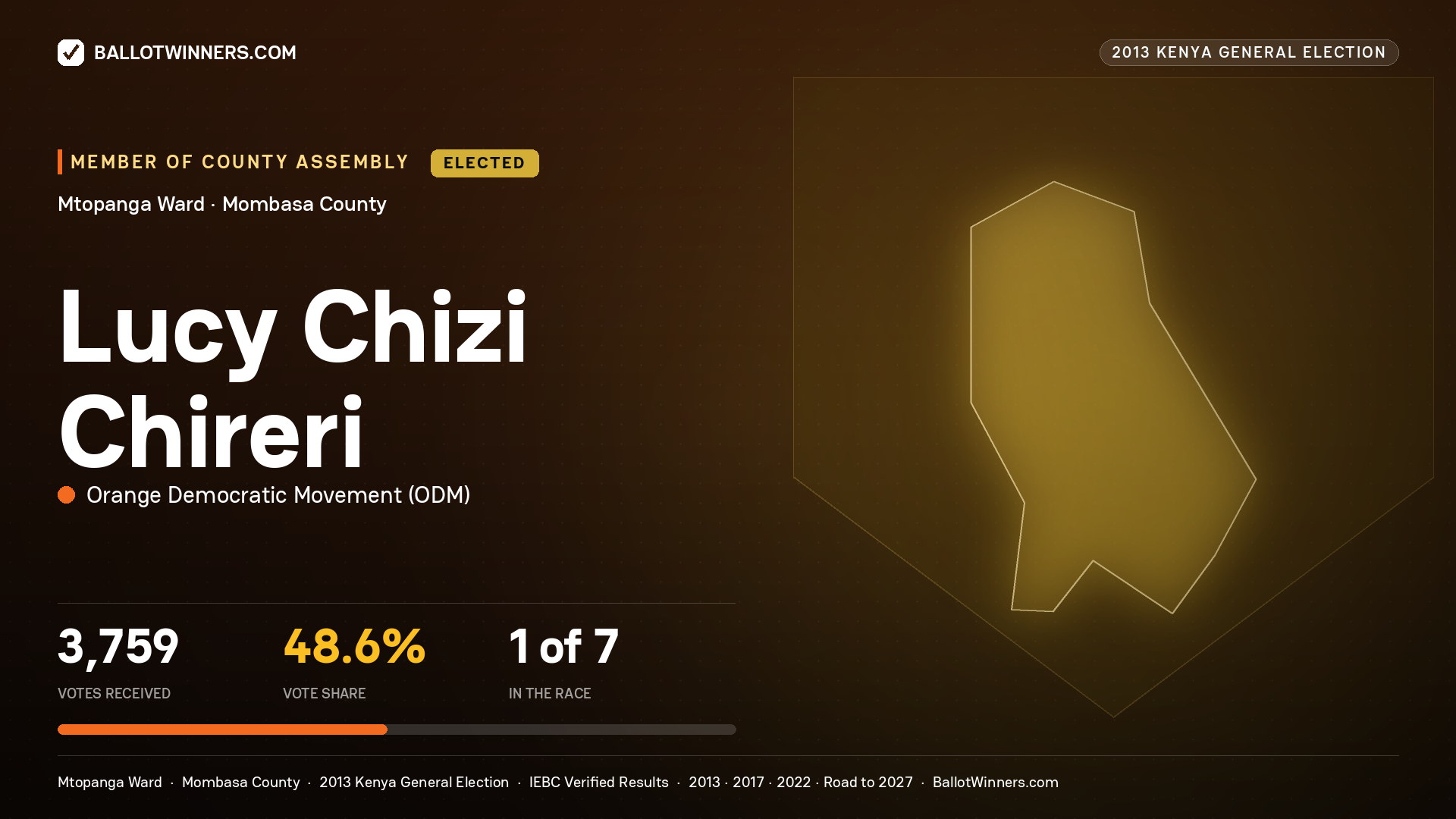LUCY CHIZI CHIRERI, elected Member of County Assembly for MTOPANGA, 3,759 votes, 2013 Kenya general election.