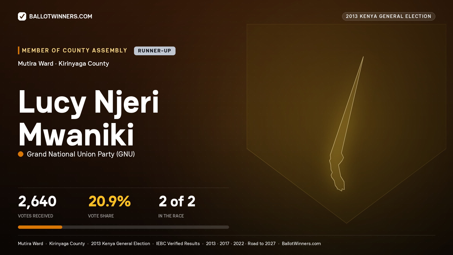 LUCY    NJERI   MWANIKI, contested Member of County Assembly for MUTIRA, 2,640 votes, 2013 Kenya general election.