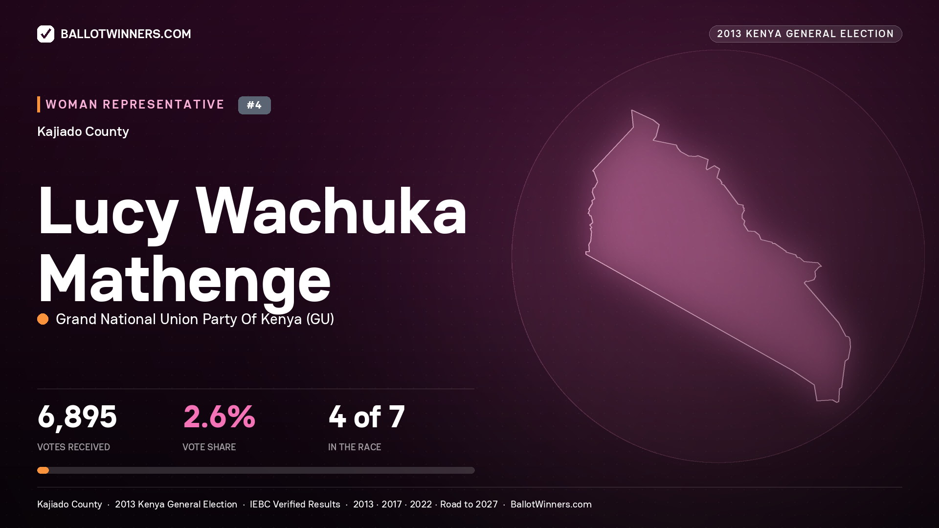 LUCY WACHUKA MATHENGE, contested Women Representative for KAJIADO, 6,895 votes, 2013 Kenya general election.