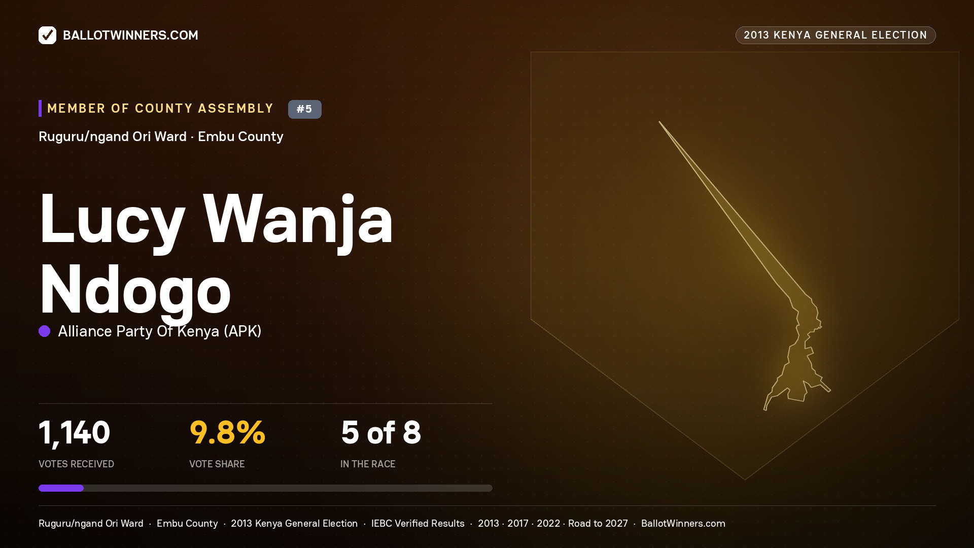 LUCY WANJA NDOGO, contested Member of County Assembly for RUGURU/NGAND ORI, 1,140 votes, 2013 Kenya general election.