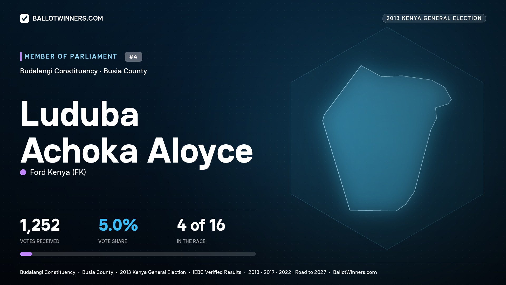 LUDUBA ACHOKA ALOYCE, contested Member of Parliament for BUDALANGI, 1,252 votes, 2013 Kenya general election.