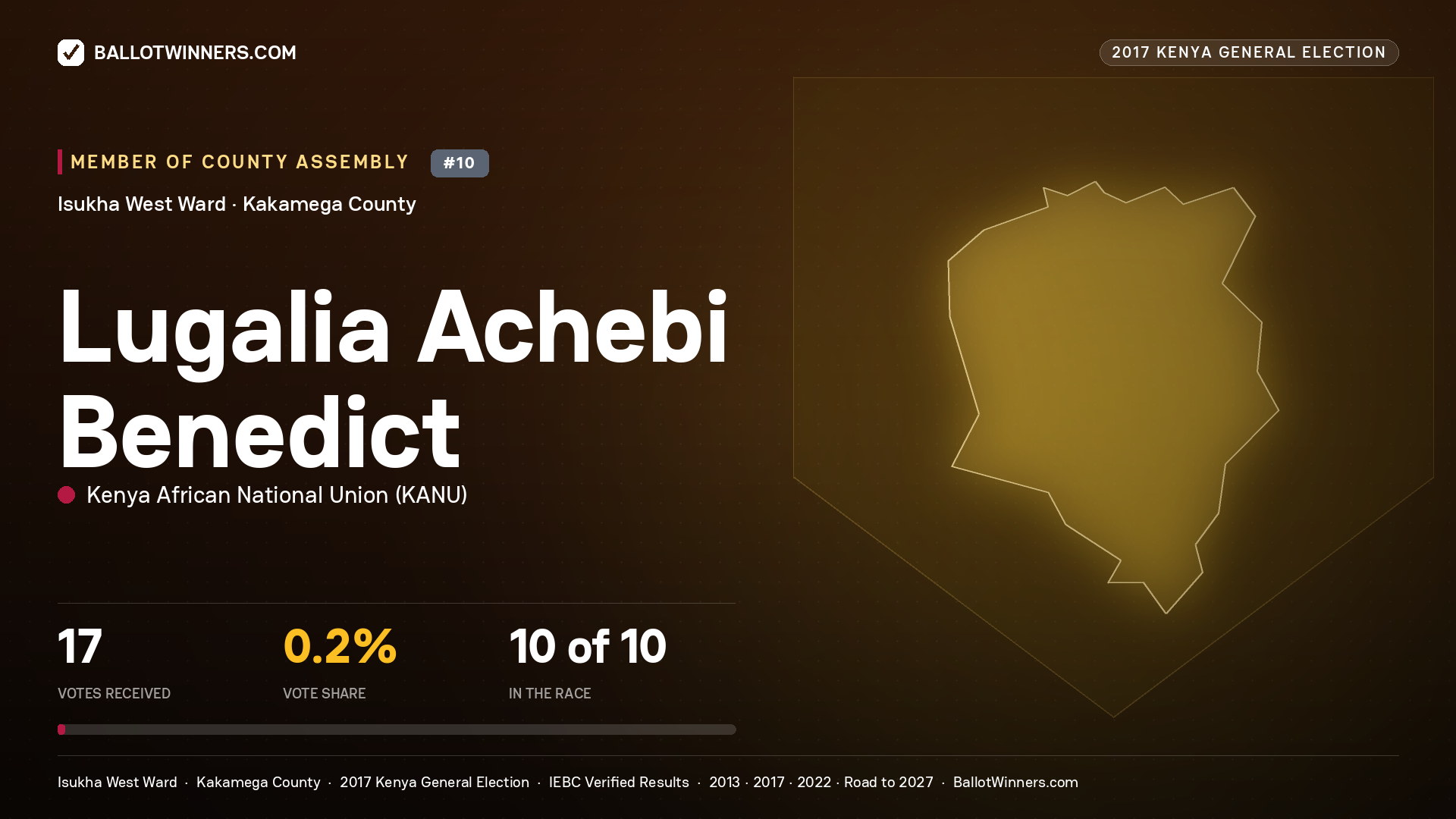 LUGALIA ACHEBI BENEDICT, KENYA AFRICAN NATIONAL UNION, contested Member of County Assembly for ISUKHA WEST, 17 votes, 2017 Kenya general election.