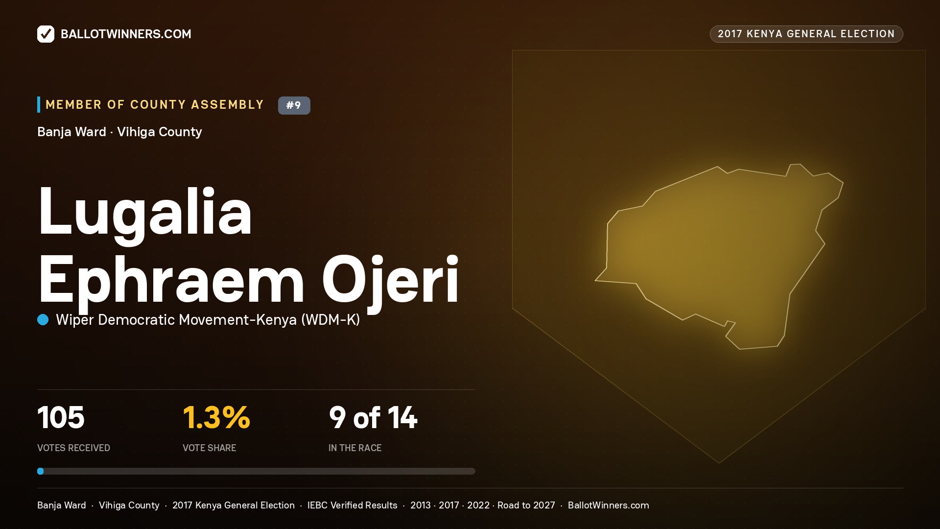 LUGALIA EPHRAEM OJERI, WIPER DEMOCRATIC MOVEMENT- KENYA, contested Member of County Assembly for BANJA, 105 votes, 2017 Kenya general election.
