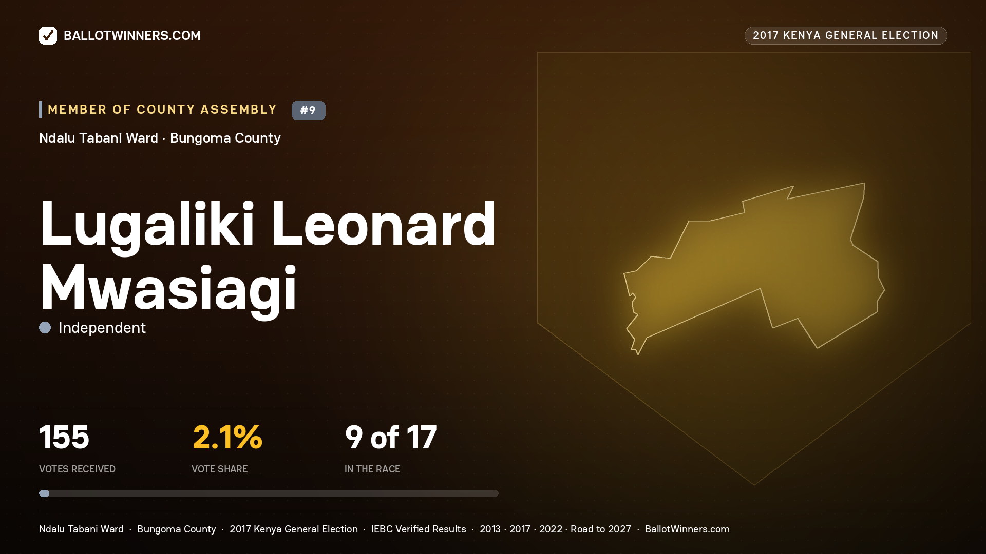 LUGALIKI LEONARD MWASIAGI, INDEPENDENT, contested Member of County Assembly for NDALU  TABANI, 155 votes, 2017 Kenya general election.
