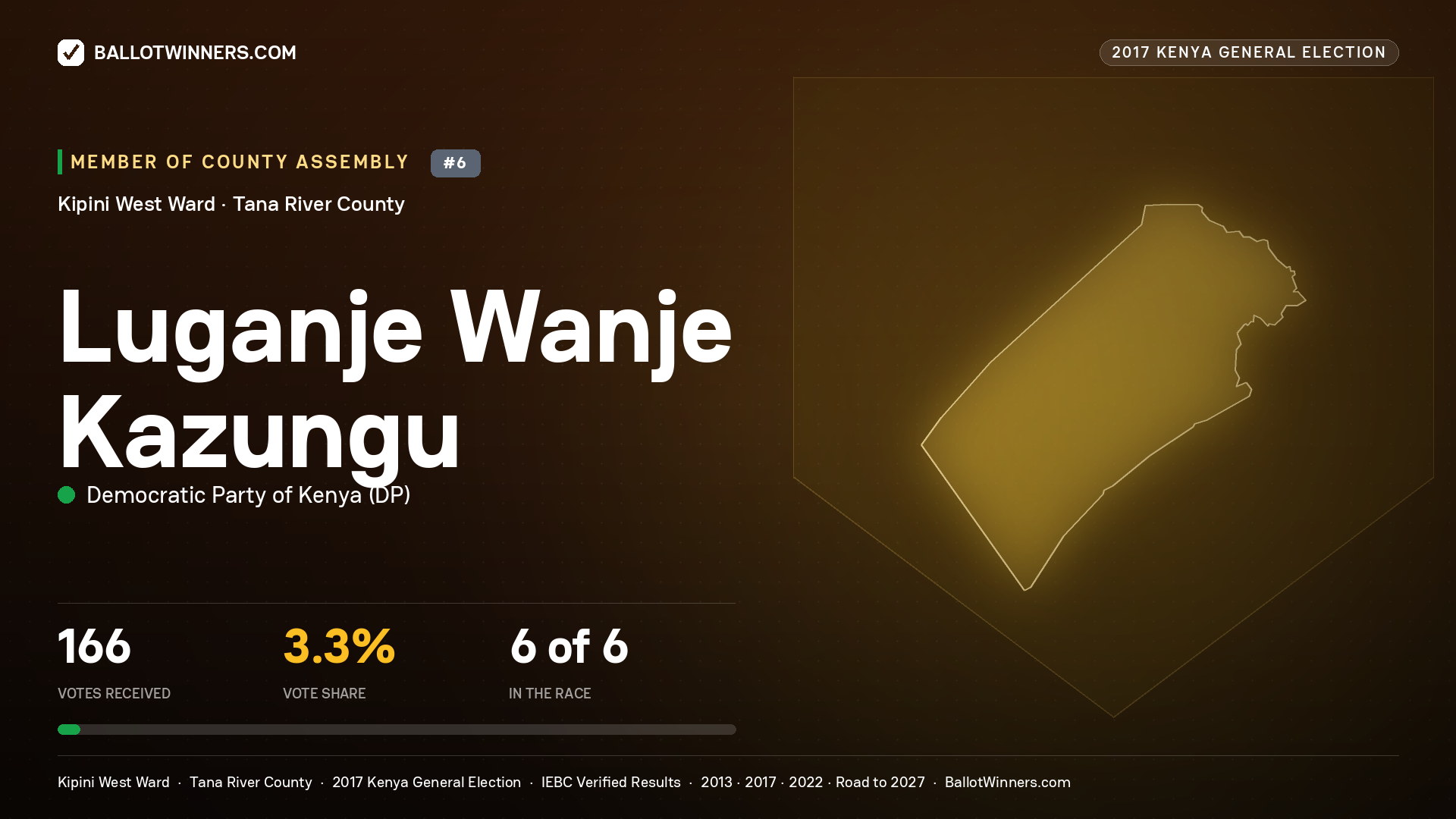 LUGANJE WANJE KAZUNGU, DEMOCRATIC PARTY OF KENYA, contested Member of County Assembly for KIPINI WEST, 166 votes, 2017 Kenya general election.