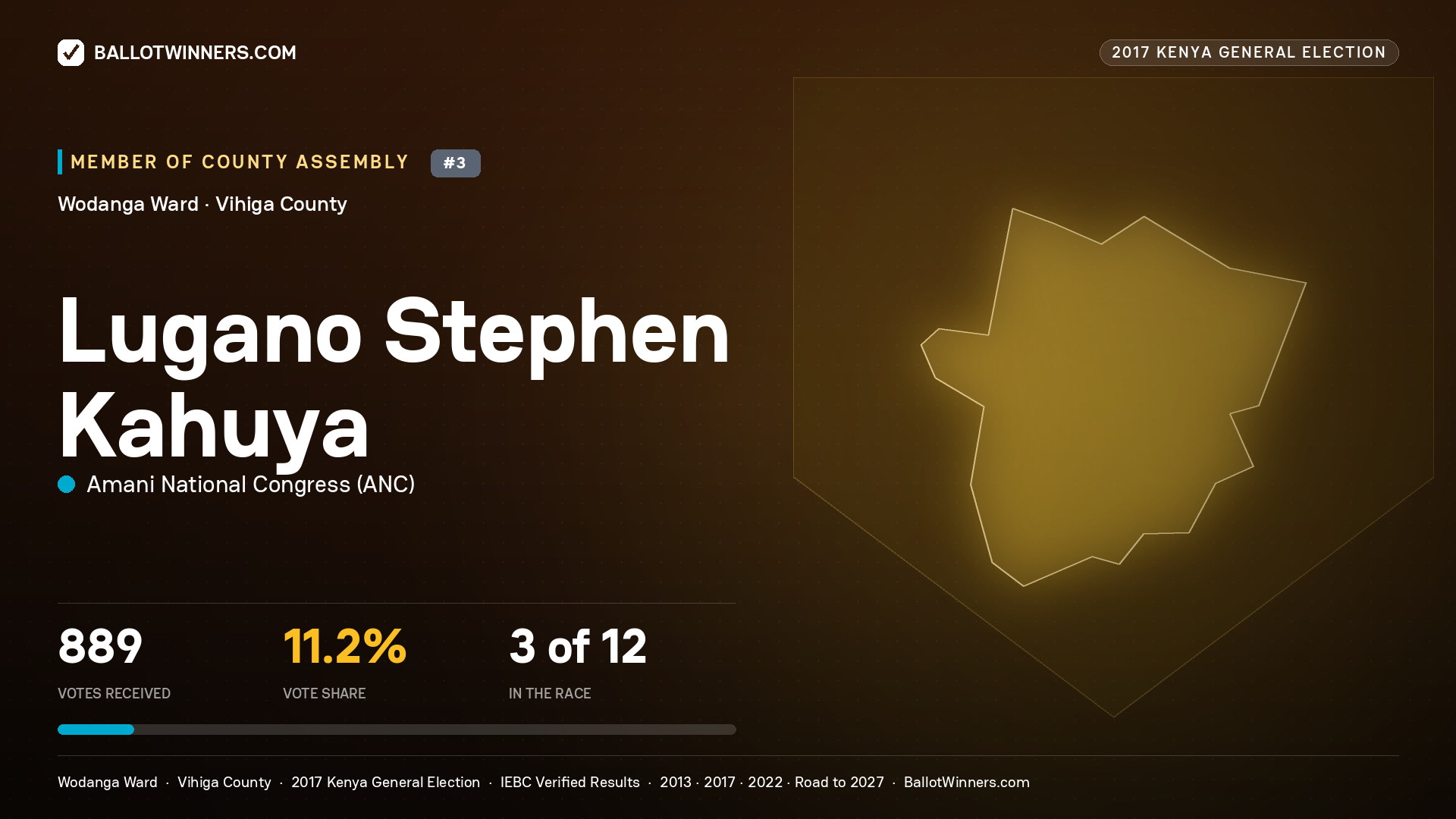 LUGANO STEPHEN KAHUYA, AMANI NATIONAL CONGRESS, contested Member of County Assembly for WODANGA, 889 votes, 2017 Kenya general election.
