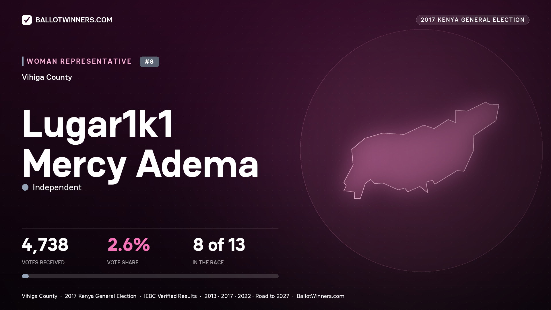 LUGAR1K1 MERCY ADEMA, INDEPENDENT, contested Women Representative for VIHIGA, 4,738 votes, 2017 Kenya general election.