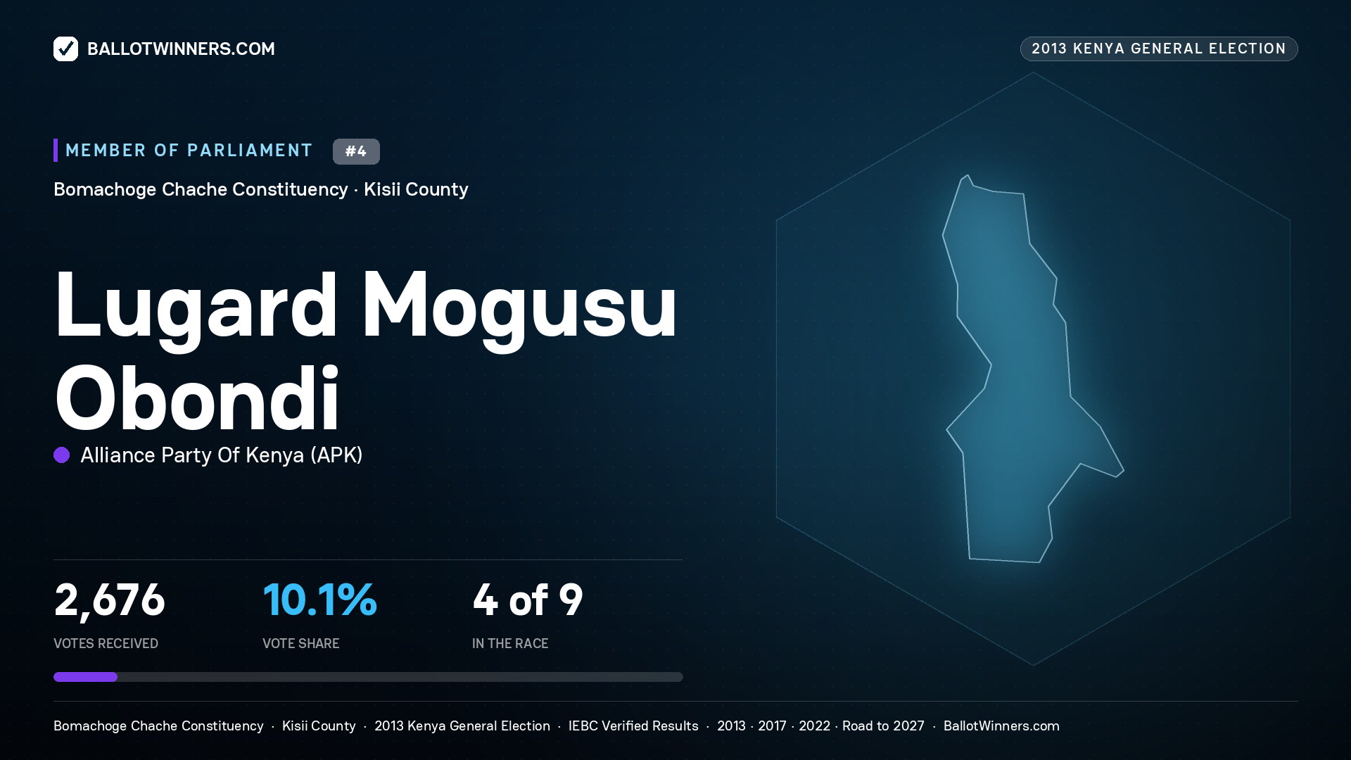 LUGARD MOGUSU OBONDI, contested Member of Parliament for BOMACHOGE CHACHE, 2,676 votes, 2013 Kenya general election.