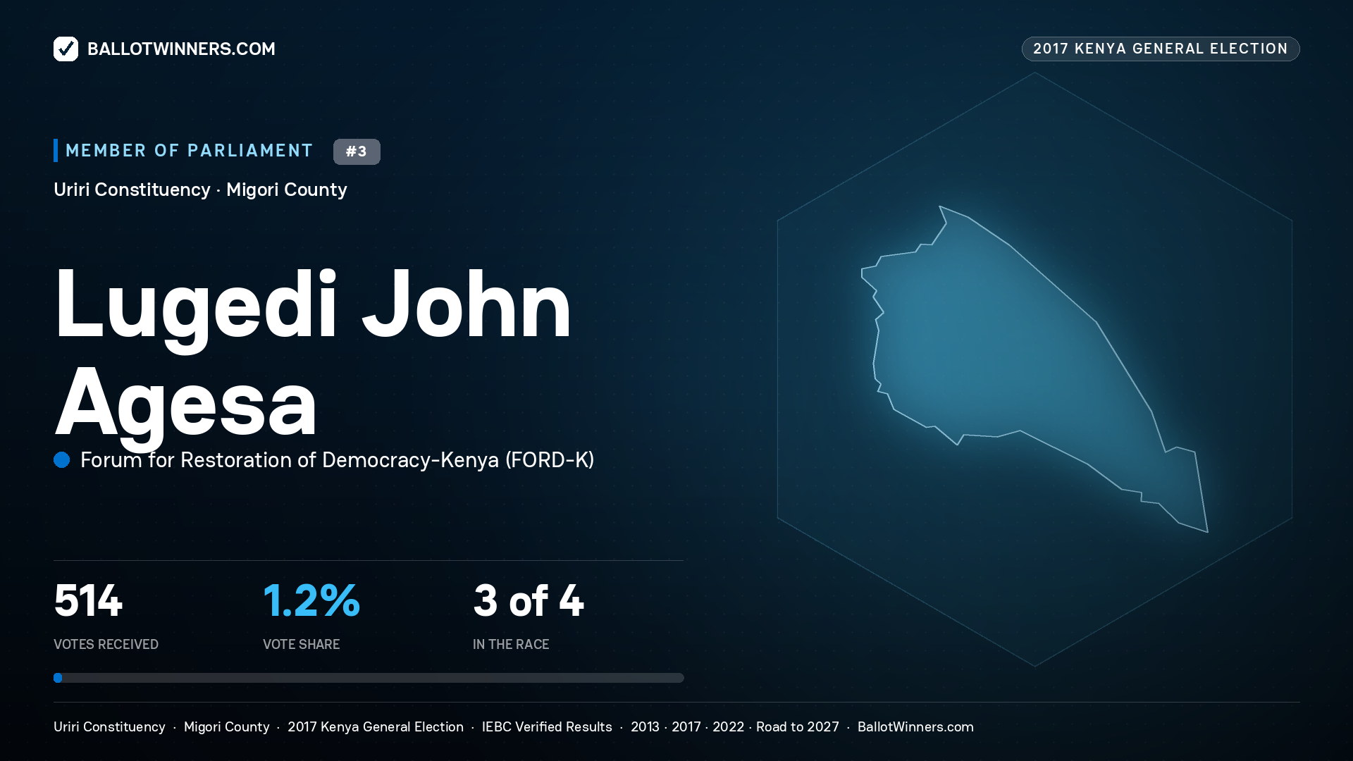 LUGEDI JOHN AGESA, FORUM FOR RESTORATION OF
DEMOCRACY-KENYA, contested Member of Parliament for URIRI, 514 votes, 2017 Kenya general election.