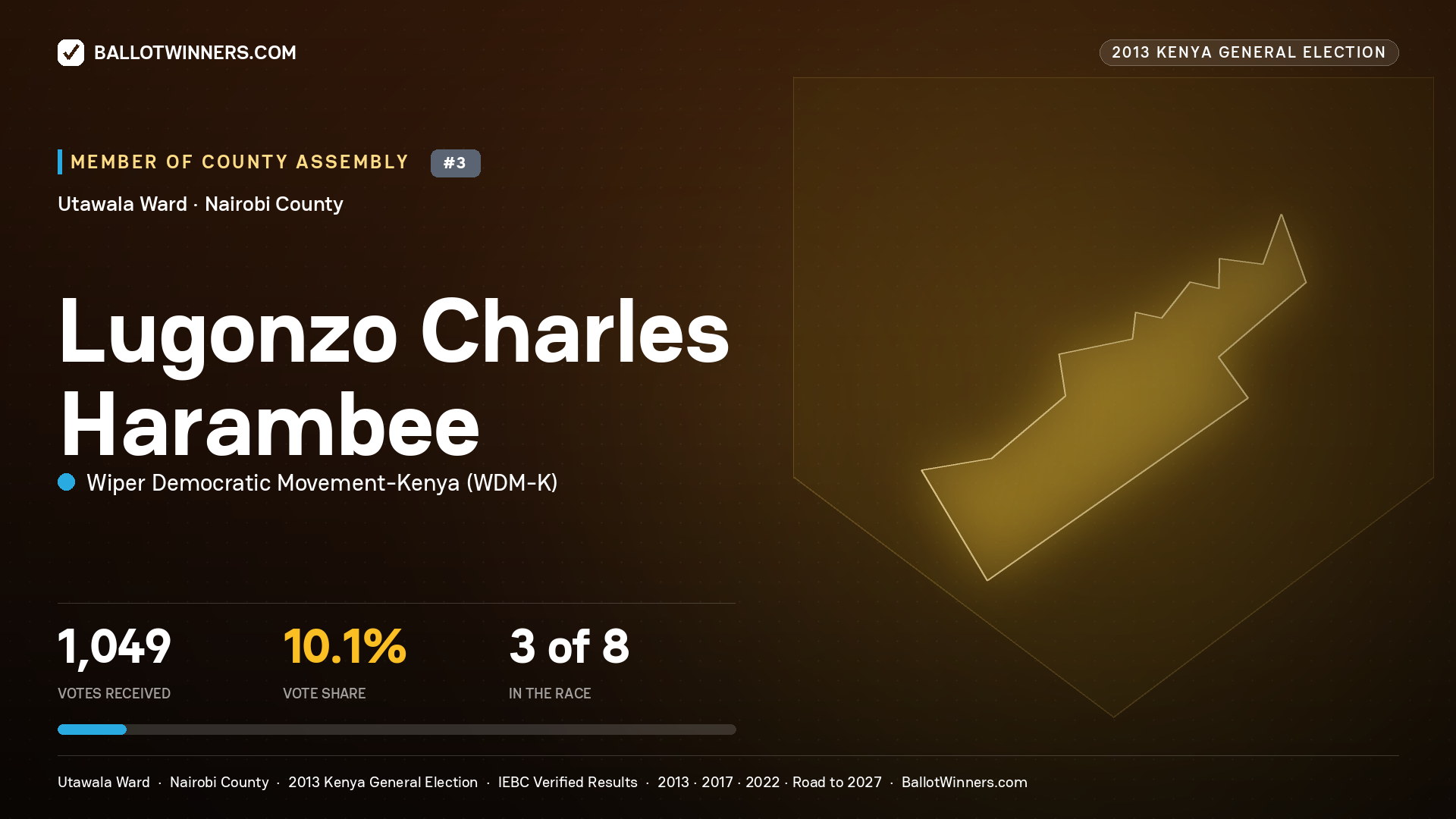 LUGONZO CHARLES
HARAMBEE, contested Member of County Assembly for UTAWALA, 1,049 votes, 2013 Kenya general election.