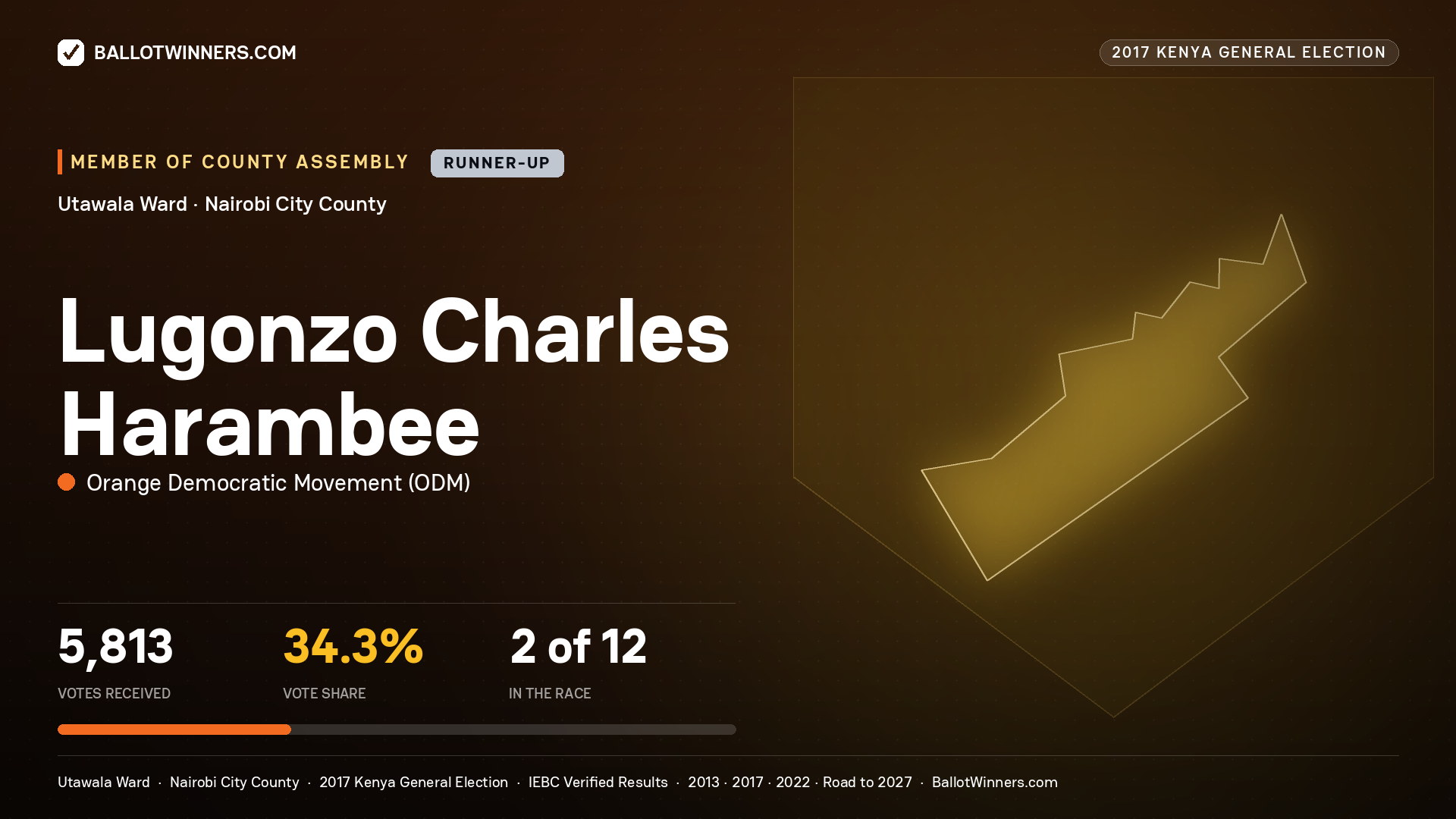 LUGONZO CHARLES HARAMBEE, ORANGE DEMOCRATIC MOVEMENT, contested Member of County Assembly for UTAWALA, 5,813 votes, 2017 Kenya general election.