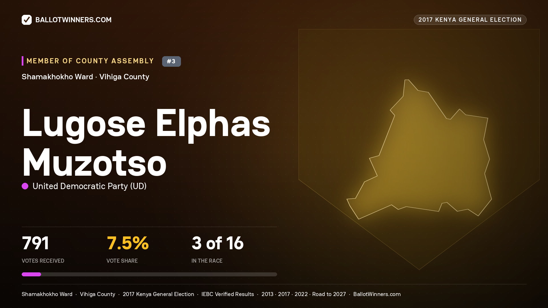 LUGOSE ELPHAS MUZOTSO, UNITED DEMOCRATIC PARTY, contested Member of County Assembly for SHAMAKHOKHO, 791 votes, 2017 Kenya general election.