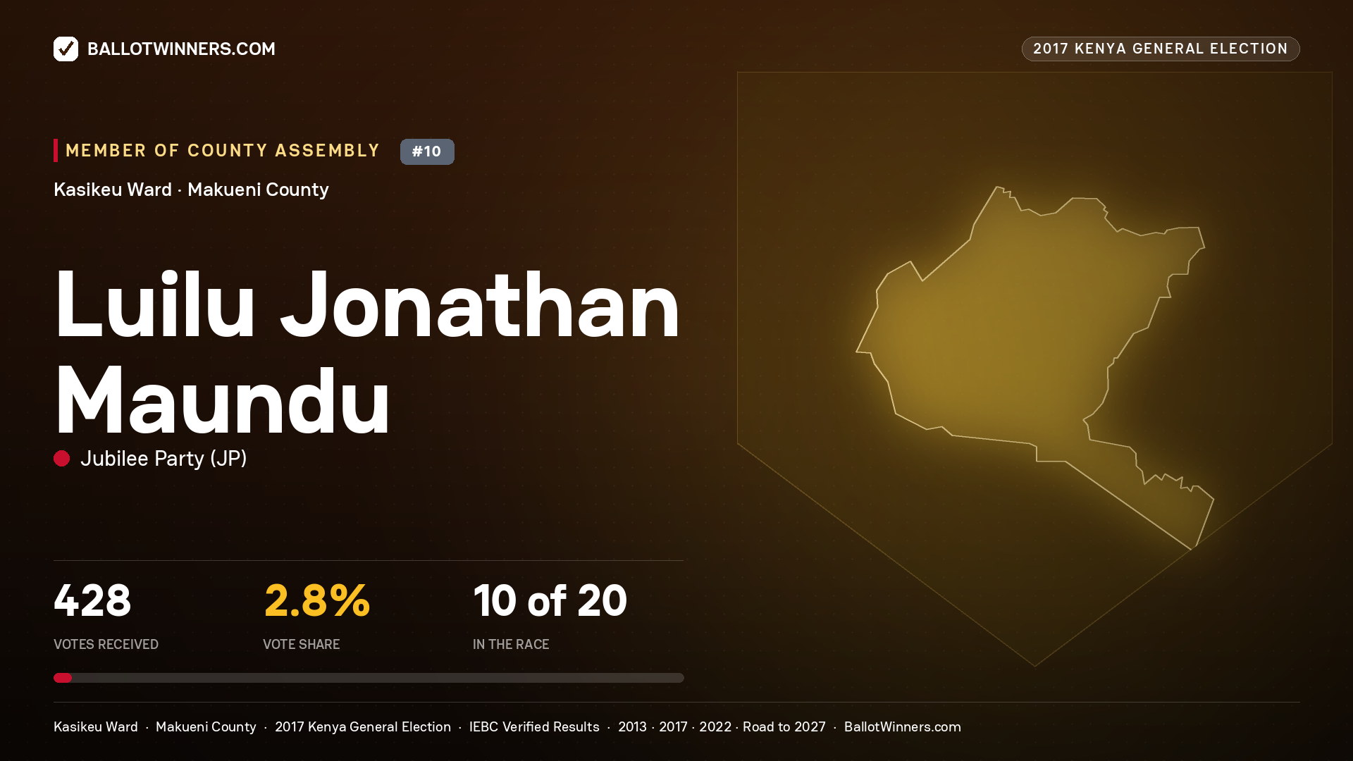 LUILU JONATHAN
MAUNDU, JUBILEE PARTY, contested Member of County Assembly for KASIKEU, 428 votes, 2017 Kenya general election.