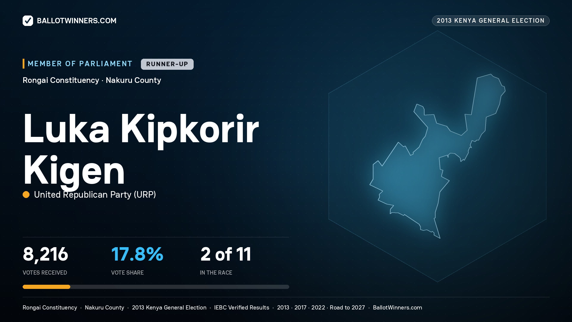 LUKA KIPKORIR KIGEN, contested Member of Parliament for RONGAI, 8,216 votes, 2013 Kenya general election.