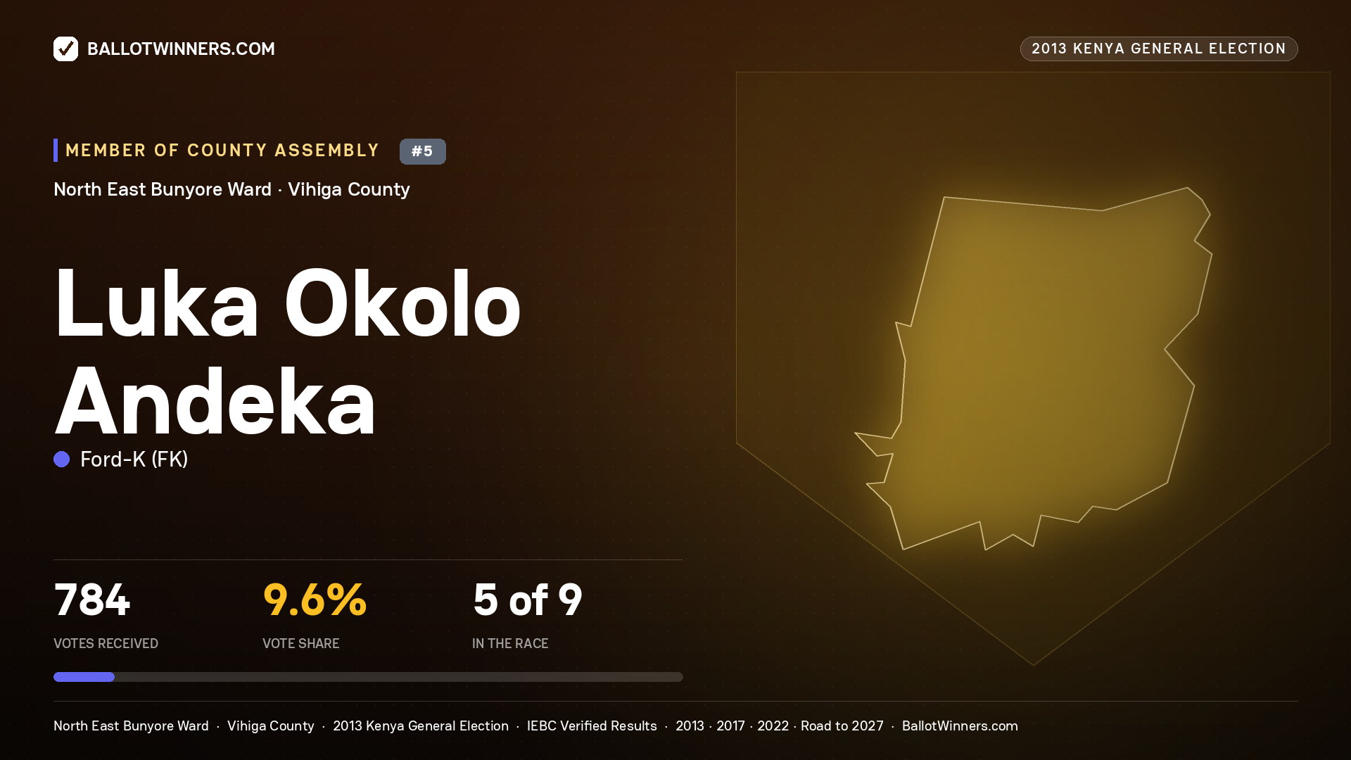 LUKA OKOLO ANDEKA, contested Member of County Assembly for NORTH EAST BUNYORE, 784 votes, 2013 Kenya general election.