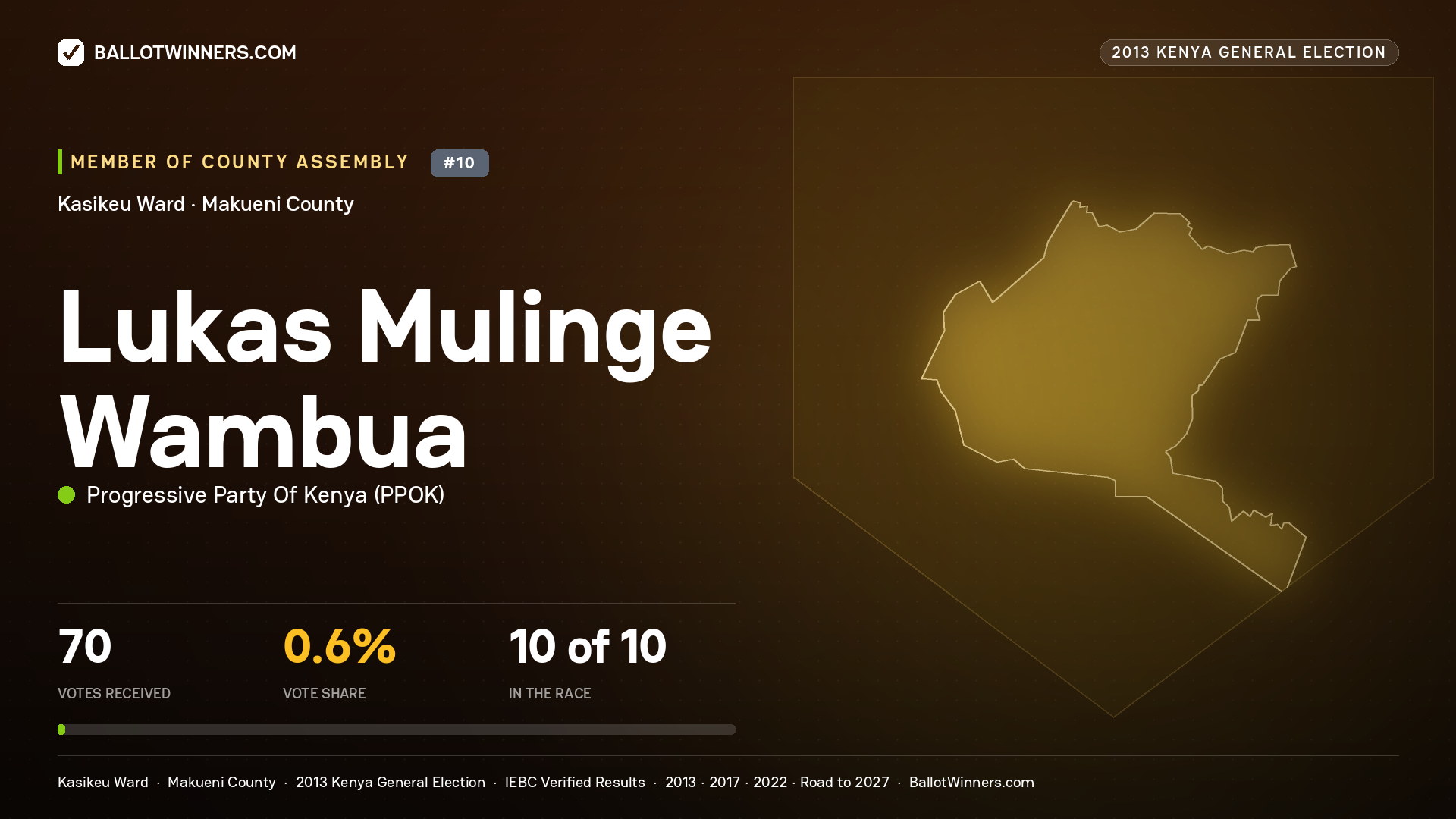 LUKAS MULINGE WAMBUA, contested Member of County Assembly for KASIKEU, 70 votes, 2013 Kenya general election.