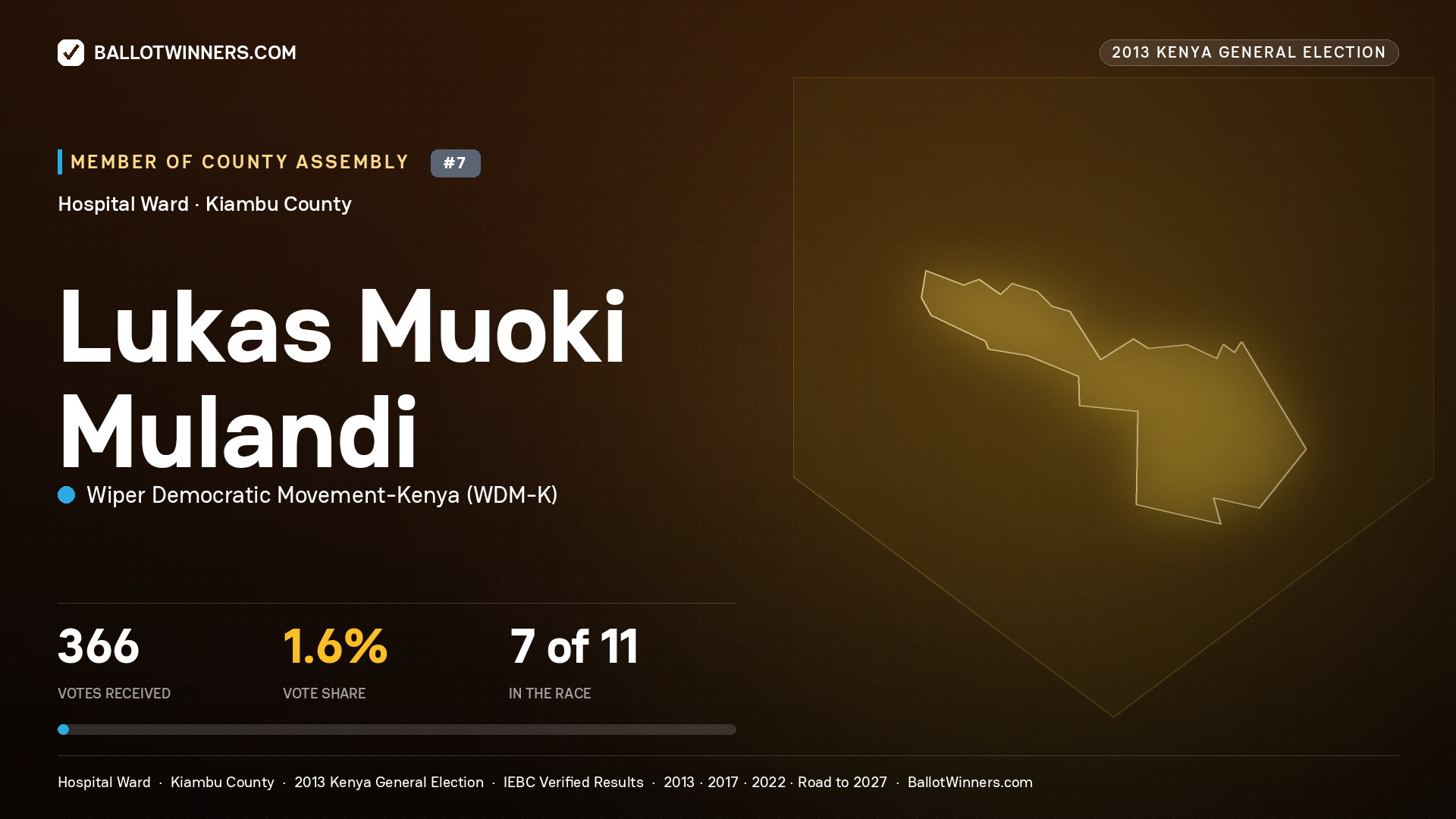 LUKAS MUOKI MULANDI, contested Member of County Assembly for HOSPITAL, 366 votes, 2013 Kenya general election.