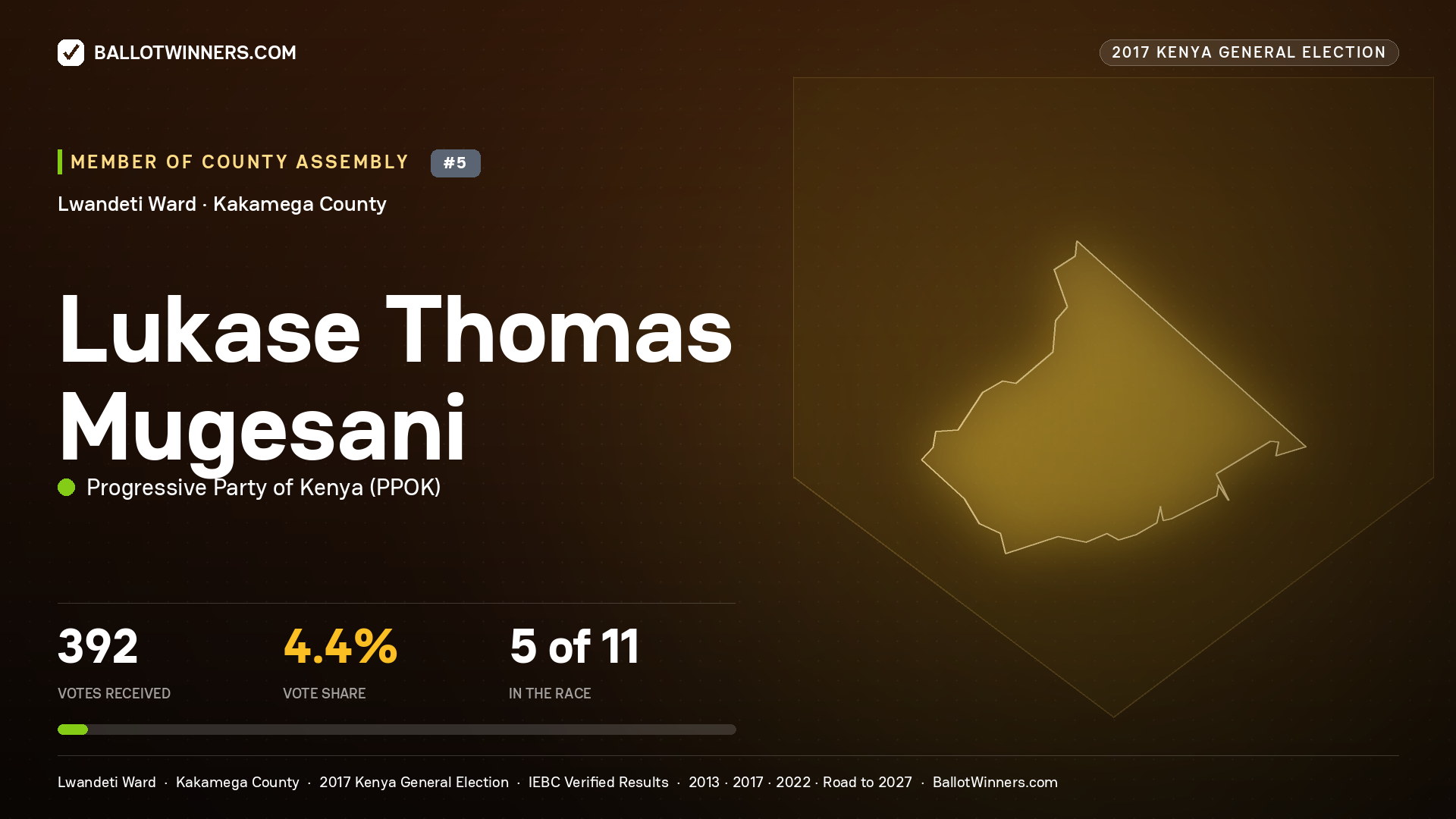 LUKASE THOMAS MUGESANI, PROGRESSIVE PARTY OF KENYA, contested Member of County Assembly for LWANDETI, 392 votes, 2017 Kenya general election.