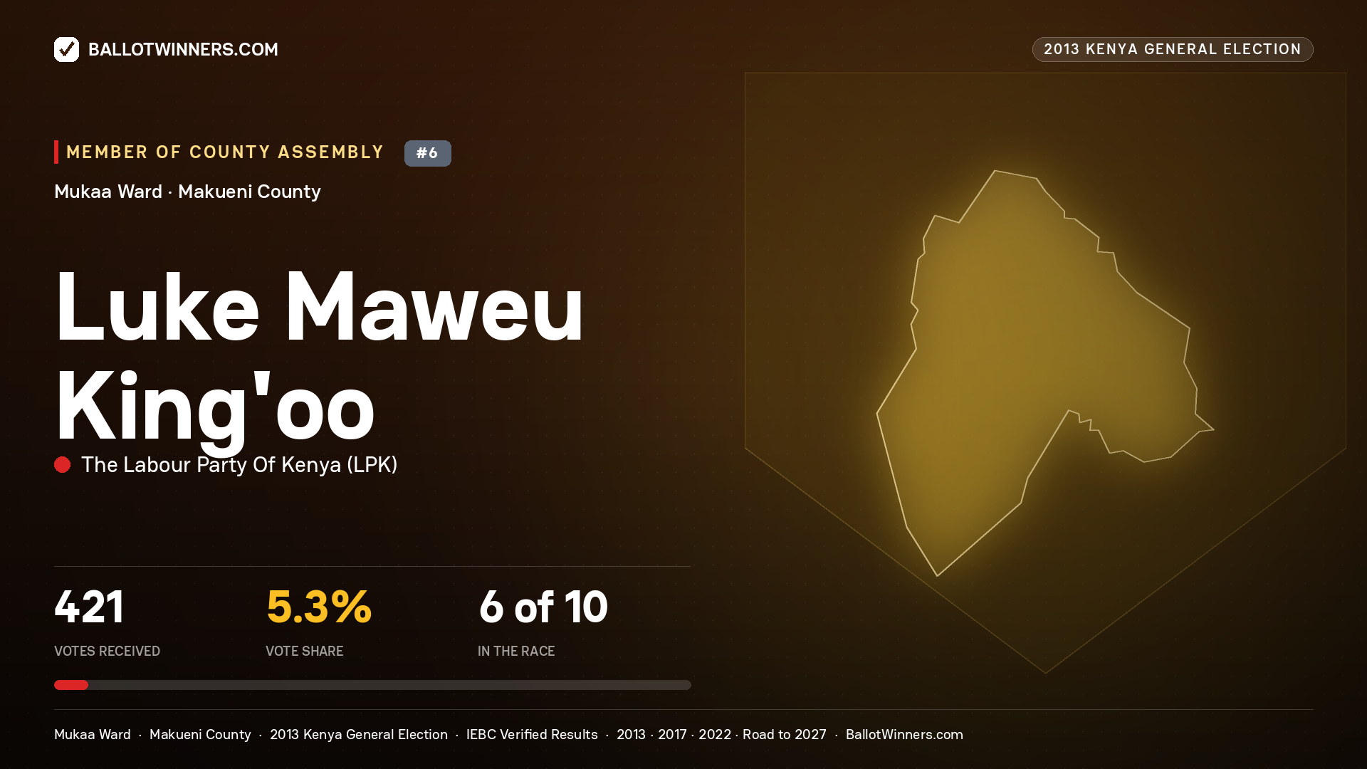 LUKE MAWEU KING'OO, contested Member of County Assembly for MUKAA, 421 votes, 2013 Kenya general election.