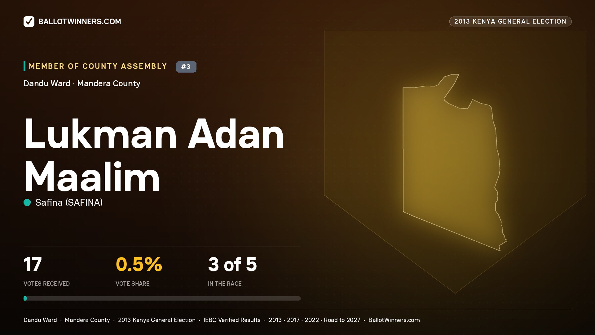 LUKMAN ADAN MAALIM, contested Member of County Assembly for DANDU, 17 votes, 2013 Kenya general election.
