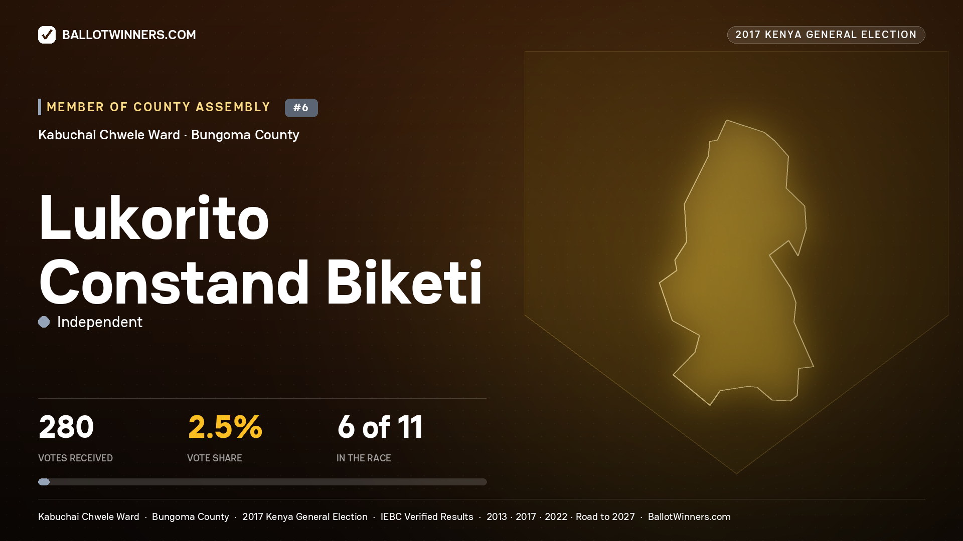 LUKORITO CONSTAND BIKETI, INDEPENDENT, contested Member of County Assembly for KABUCHAI CHWELE, 280 votes, 2017 Kenya general election.