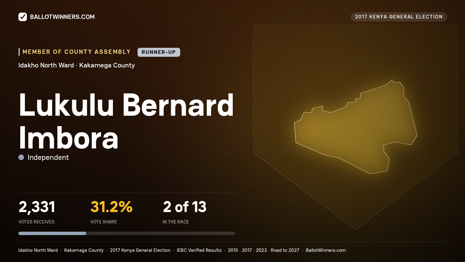 LUKULU BERNARD IMBORA, INDEPENDENT, contested Member of County Assembly for IDAKHO NORTH, 2,331 votes, 2017 Kenya general election.