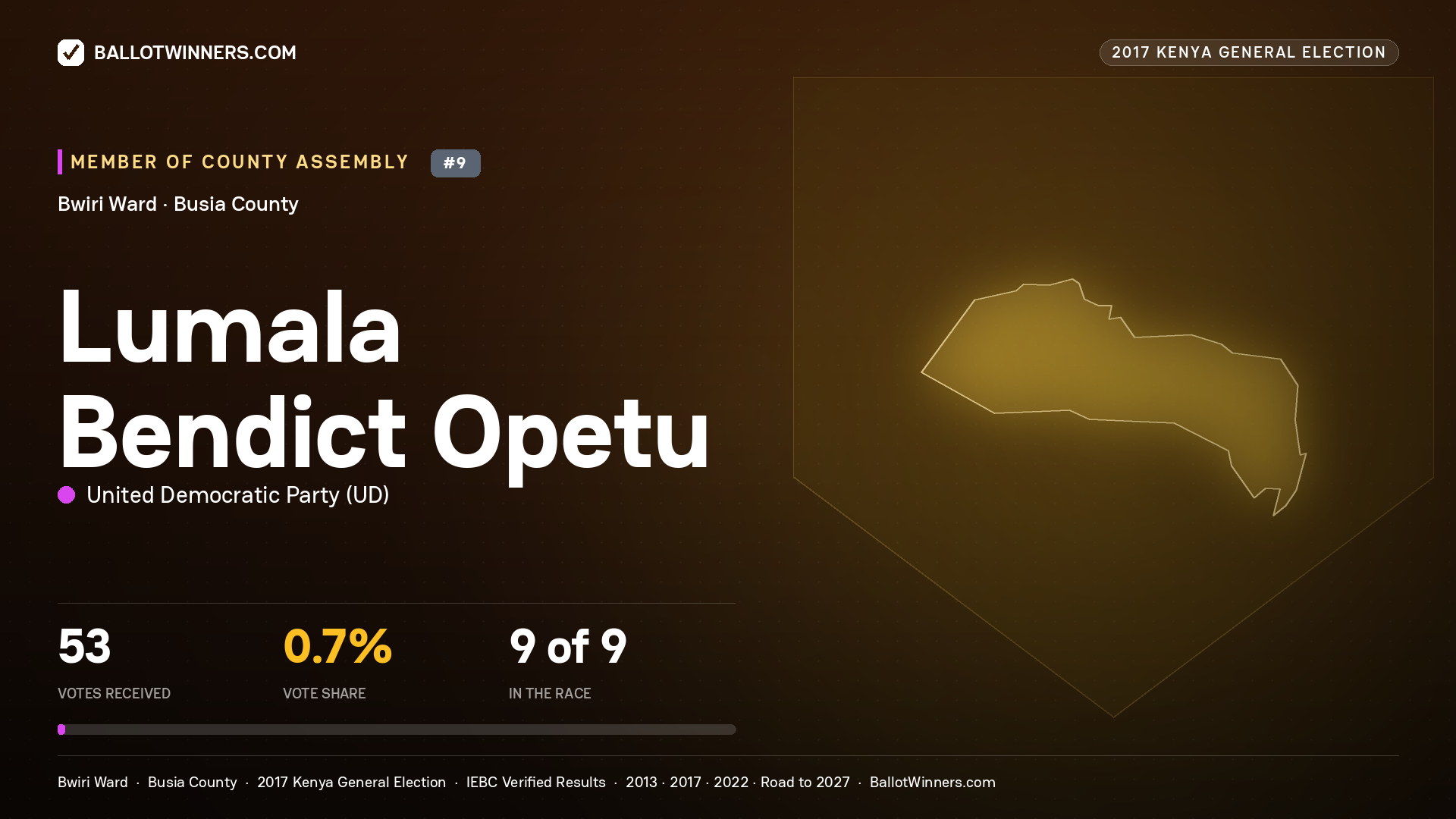 LUMALA BENDICT OPETU, UNITED DEMOCRATIC PARTY, contested Member of County Assembly for BWIRI, 53 votes, 2017 Kenya general election.