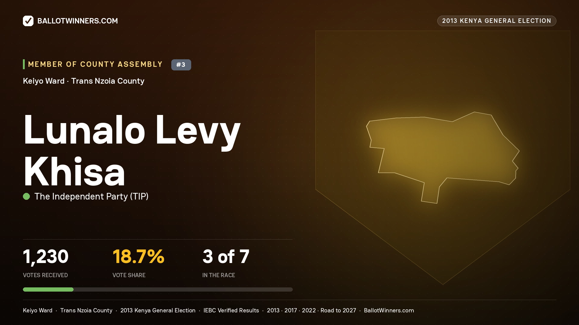 LUNALO LEVY KHISA, contested Member of County Assembly for KEIYO, 1,230 votes, 2013 Kenya general election.