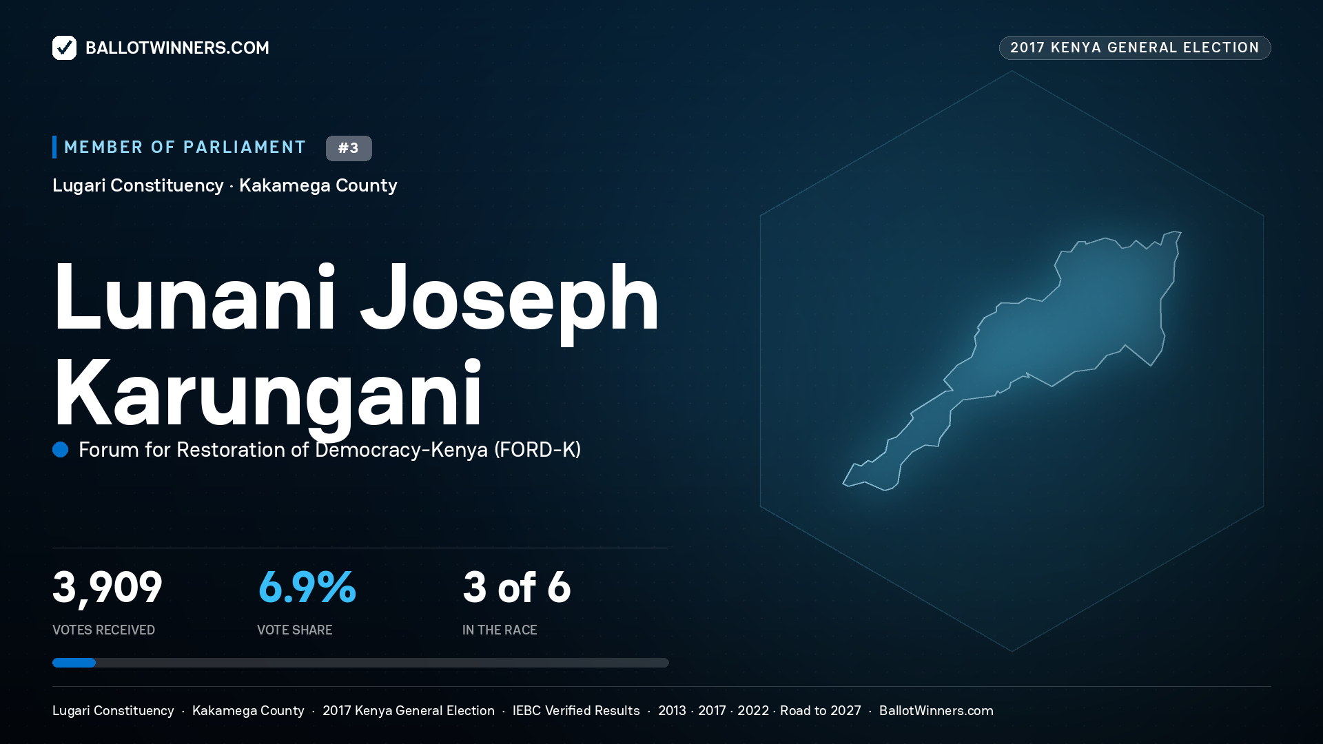 LUNANI JOSEPH KARUNGANI, FORUM FOR RESTORATION OF
DEMOCRACY-KENYA, contested Member of Parliament for LUGARI, 3,909 votes, 2017 Kenya general election.