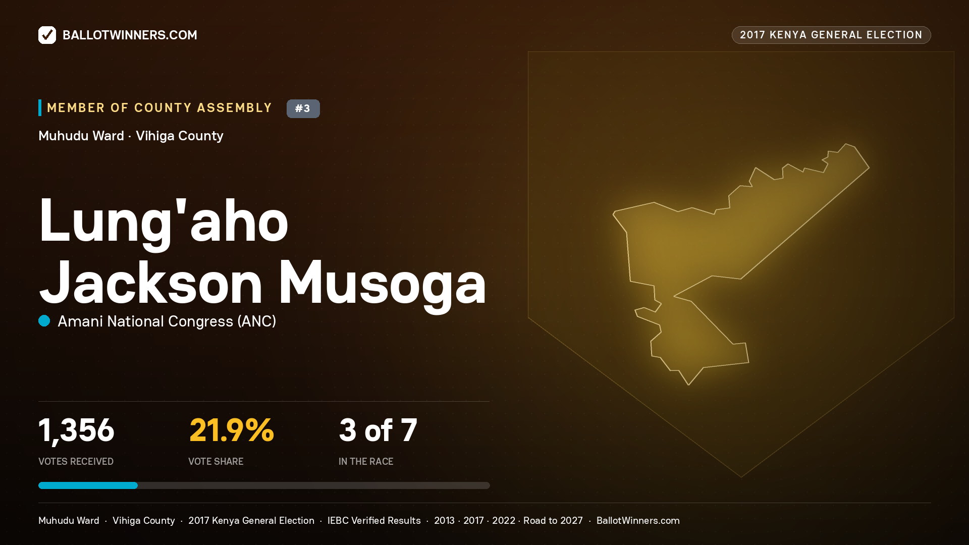 LUNG'AHO JACKSON MUSOGA, AMANI NATIONAL CONGRESS, contested Member of County Assembly for MUHUDU, 1,356 votes, 2017 Kenya general election.