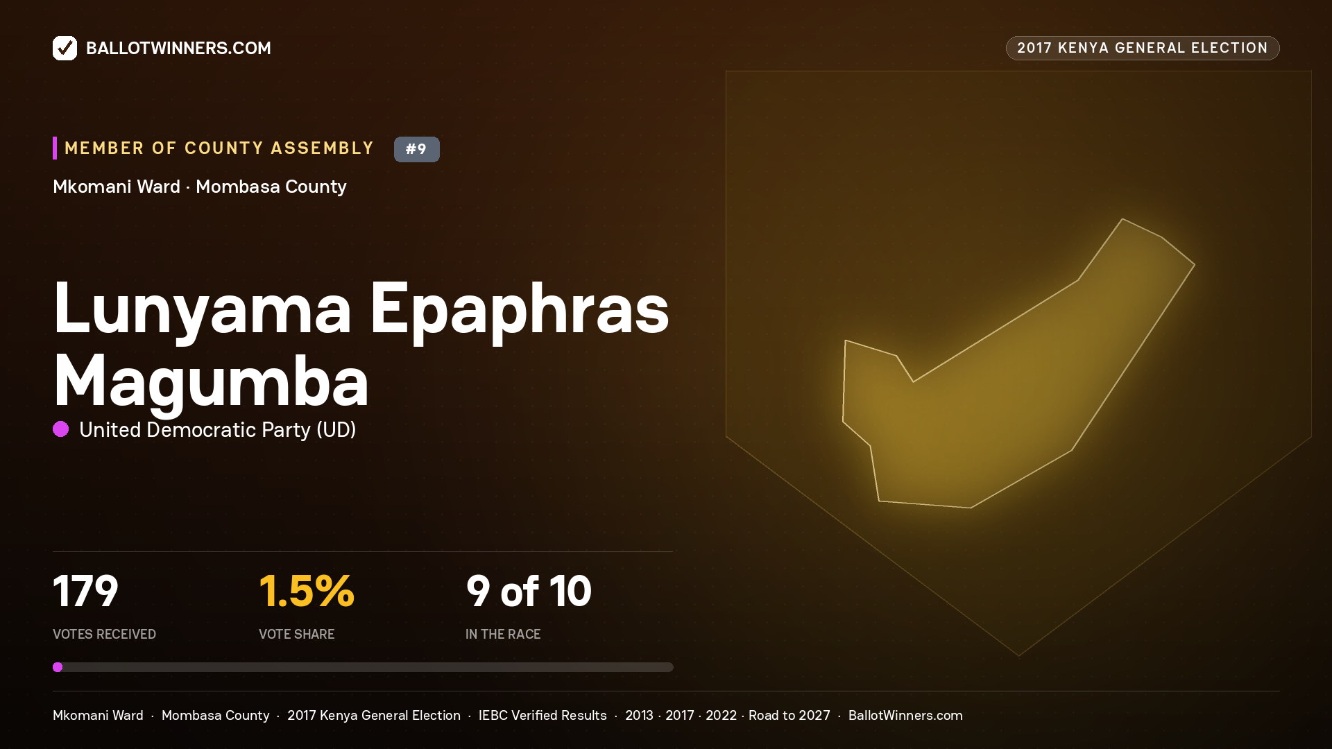 LUNYAMA EPAPHRAS
MAGUMBA, UNITED DEMOCRATIC PARTY, contested Member of County Assembly for MKOMANI, 179 votes, 2017 Kenya general election.