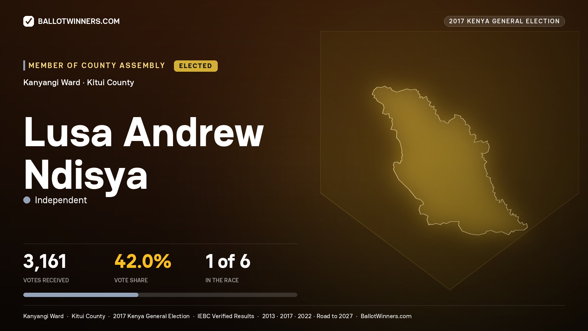 LUSA ANDREW NDISYA, INDEPENDENT, elected Member of County Assembly for KANYANGI, 3,161 votes, 2017 Kenya general election.