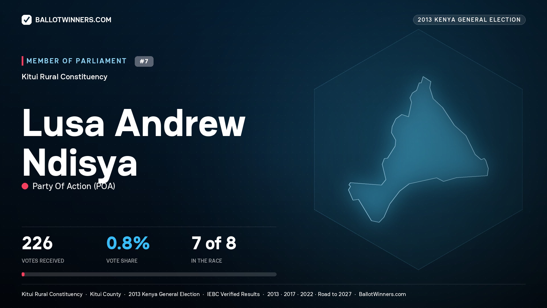 LUSA ANDREW NDISYA, contested Member of Parliament for KITUI RURAL, 226 votes, 2013 Kenya general election.