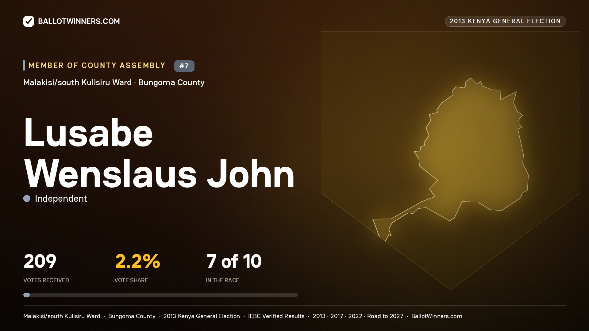 LUSABE WENSLAUS JOHN, contested Member of County Assembly for MALAKISI/SOUTH
KULISIRU, 209 votes, 2013 Kenya general election.