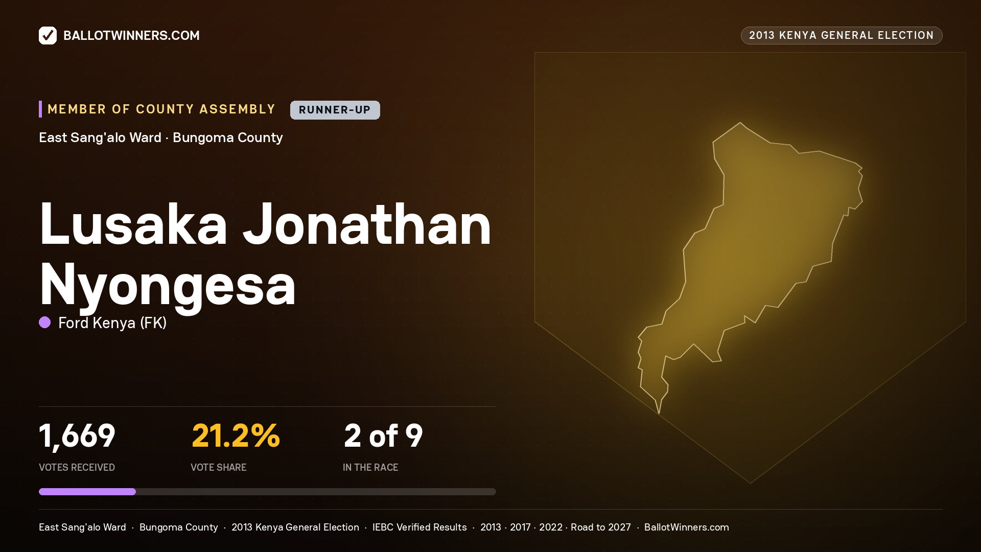LUSAKA JONATHAN NYONGESA, contested Member of County Assembly for EAST SANG'ALO, 1,669 votes, 2013 Kenya general election.