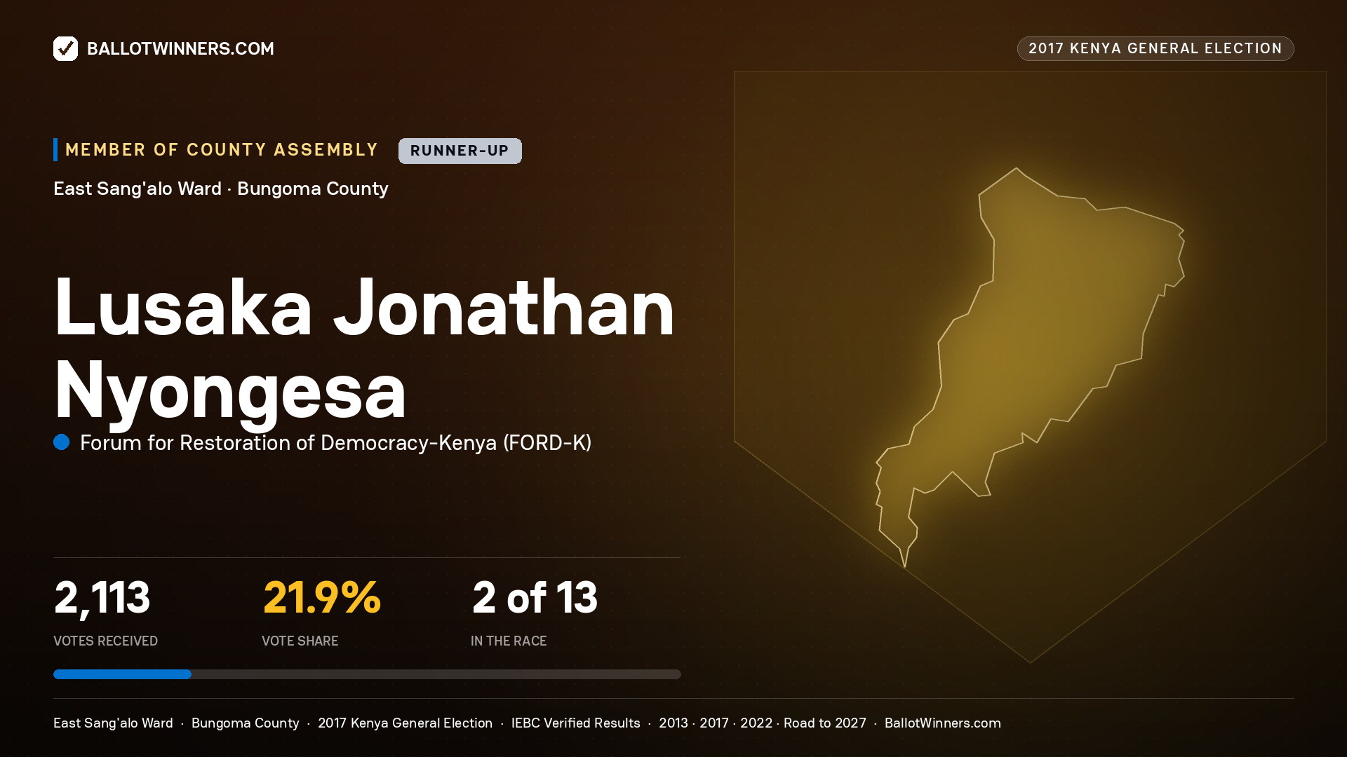 LUSAKA JONATHAN NYONGESA, FORUM FOR RESTORATION OF DEMOCRACY-KENYA, contested Member of County Assembly for EAST SANG'ALO, 2,113 votes, 2017 Kenya general election.