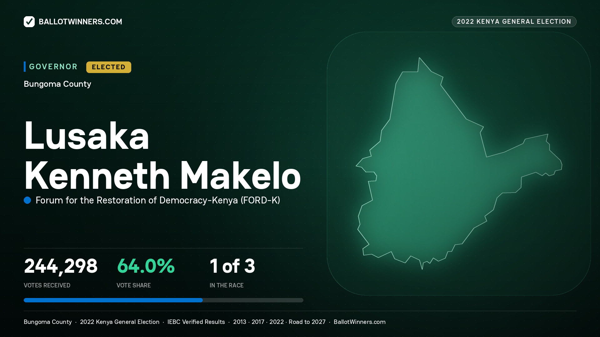 Lusaka Kenneth Makelo, Forum for the Restoration of Democracy - Kenya, elected Governor for Bungoma, 244,298 votes, 2022 Kenya general election.