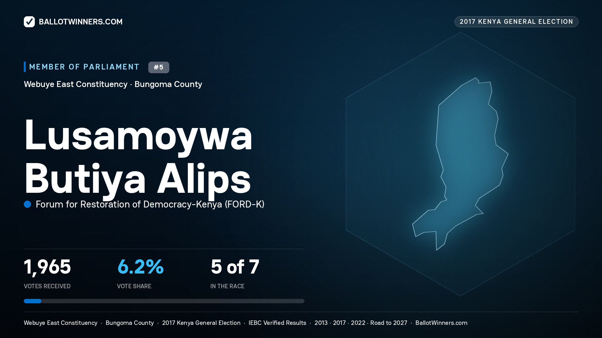 LUSAMOYWA BUTIYA ALIPS, FORUM FOR RESTORATION OF
DEMOCRACY-KENYA, contested Member of Parliament for WEBUYE EAST, 1,965 votes, 2017 Kenya general election.