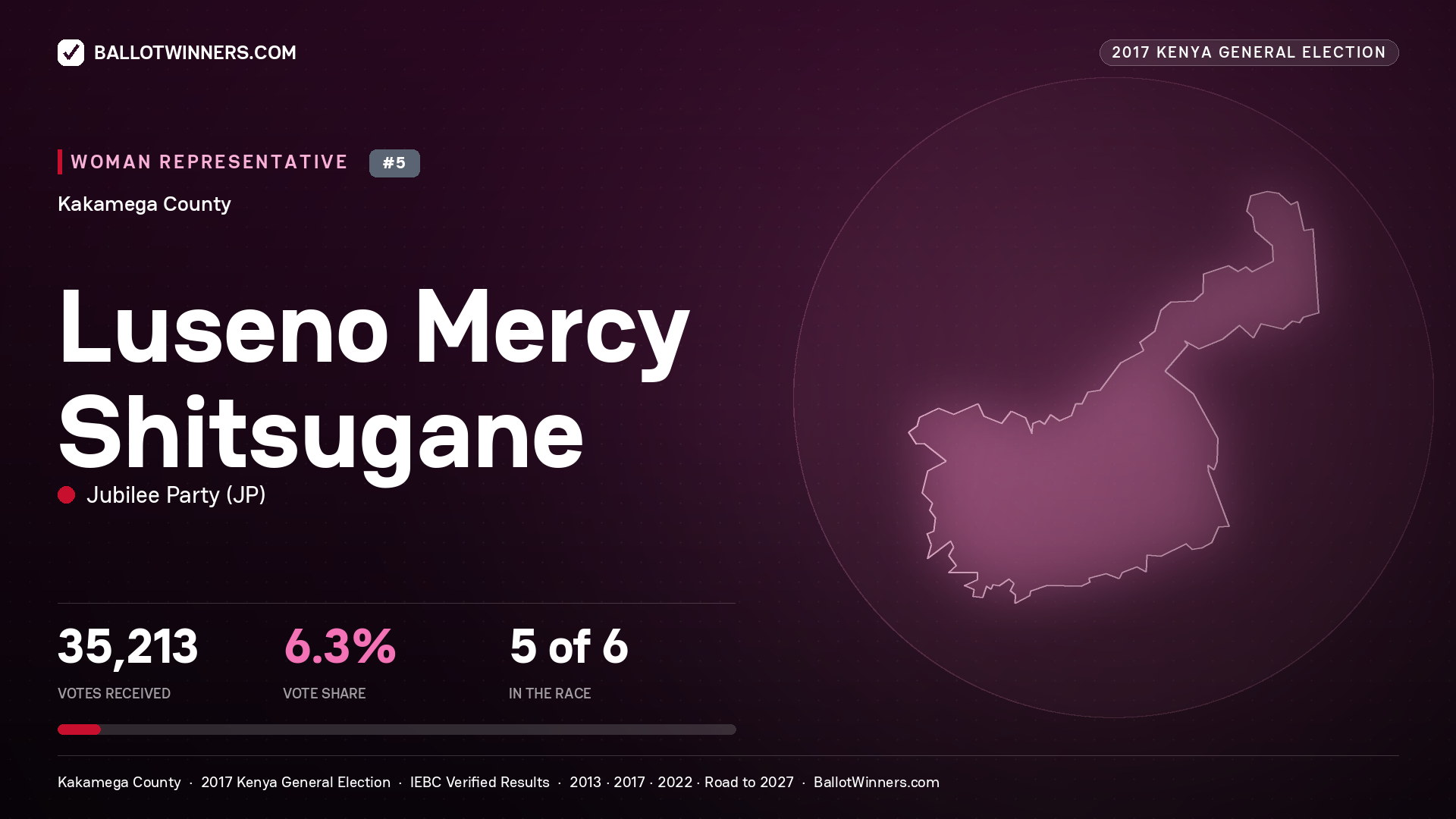 LUSENO MERCY SHITSUGANE, JUBILEE PARTY, contested Women Representative for KAKAMEGA, 35,213 votes, 2017 Kenya general election.