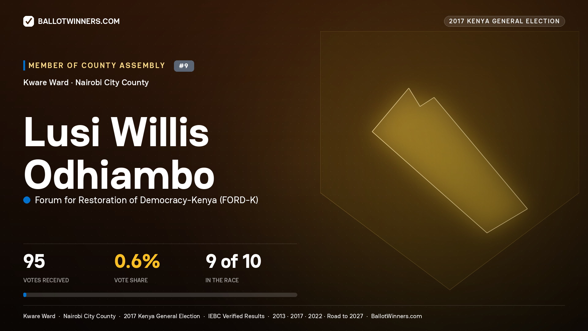 LUSI WILLIS ODHIAMBO, FORUM FOR RESTORATION OF DEMOCRACY-KENYA, contested Member of County Assembly for KWARE, 95 votes, 2017 Kenya general election.