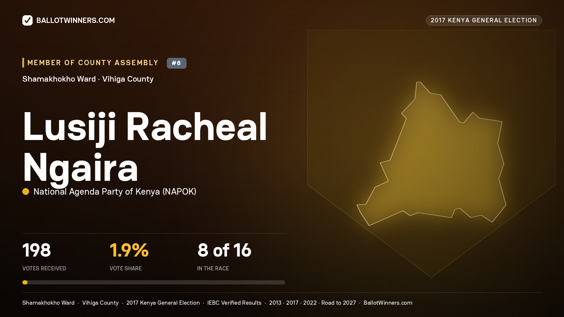 LUSIJI RACHEAL NGAIRA, NATIONAL AGENDA PARTY OF KENYA, contested Member of County Assembly for SHAMAKHOKHO, 198 votes, 2017 Kenya general election.