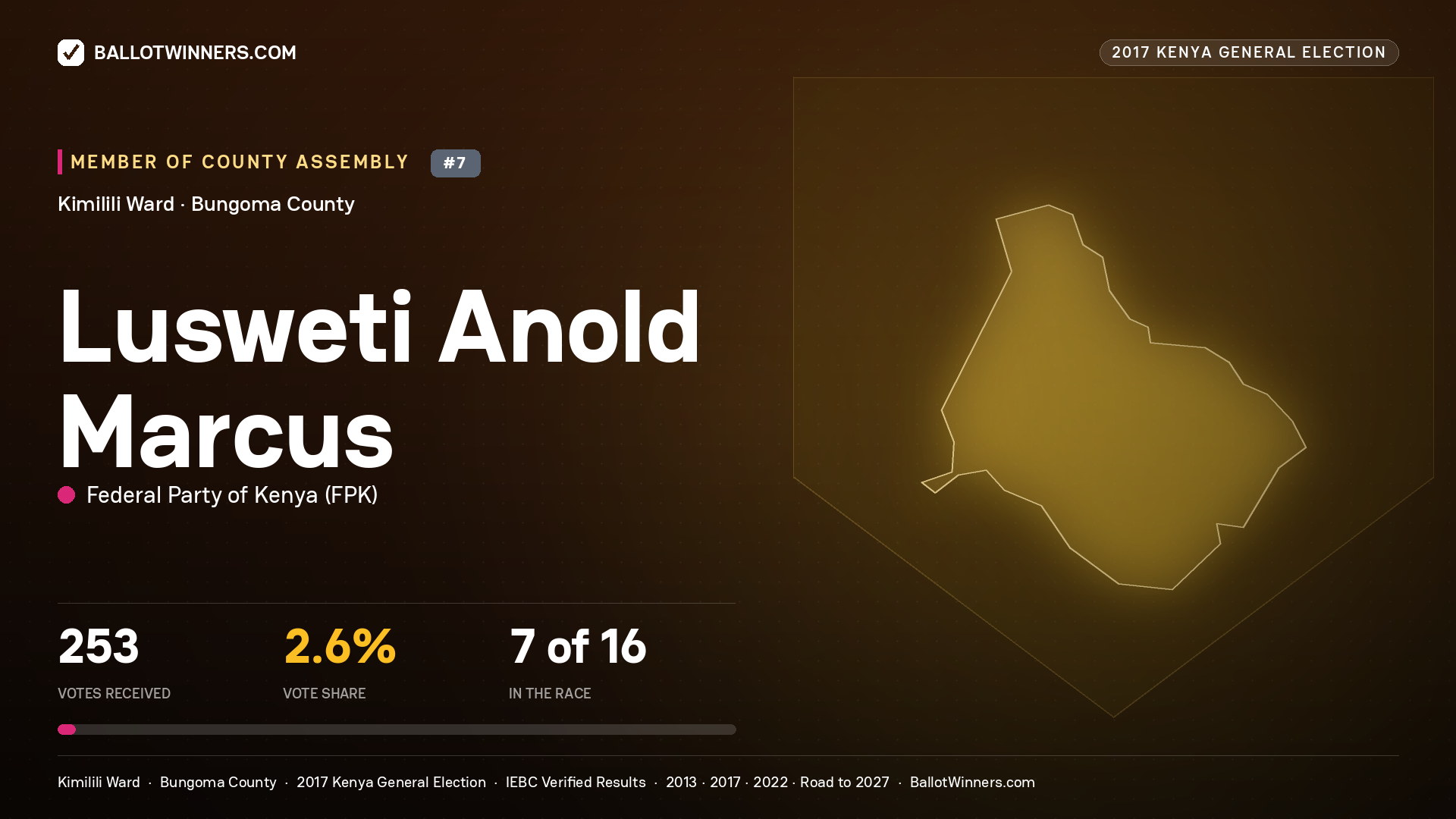 LUSWETI ANOLD MARCUS, FEDERAL PARTY OF KENYA, contested Member of County Assembly for KIMILILI, 253 votes, 2017 Kenya general election.