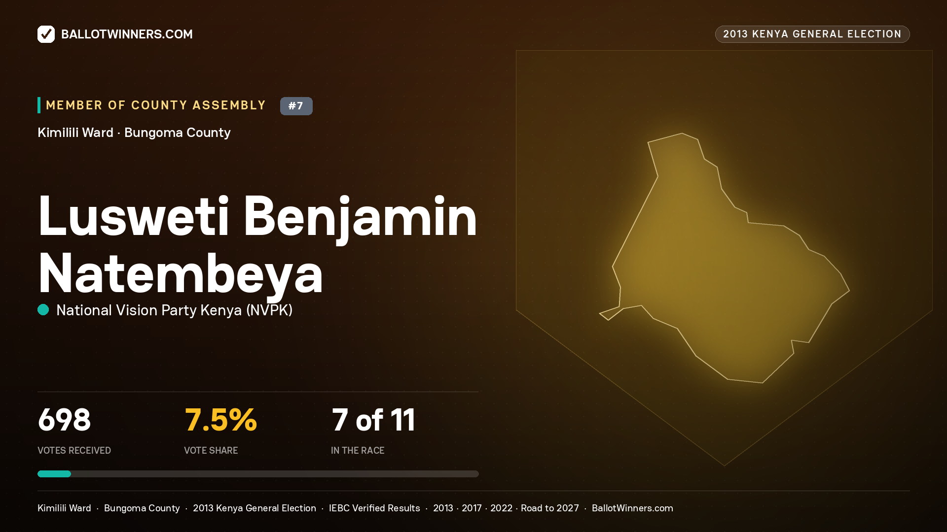 LUSWETI BENJAMIN NATEMBEYA, contested Member of County Assembly for KIMILILI, 698 votes, 2013 Kenya general election.